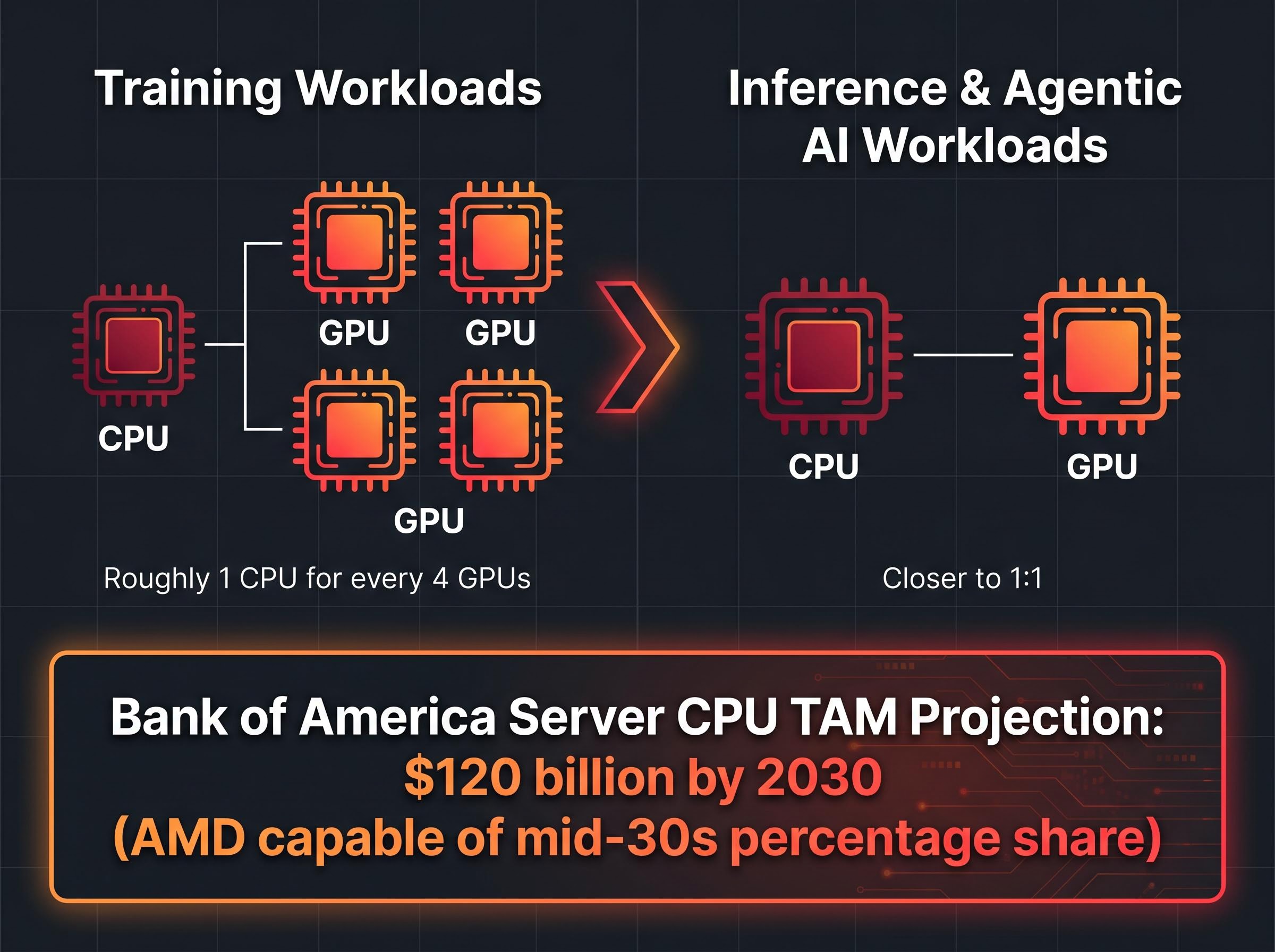 The AI Workload Compute Ratio Shift