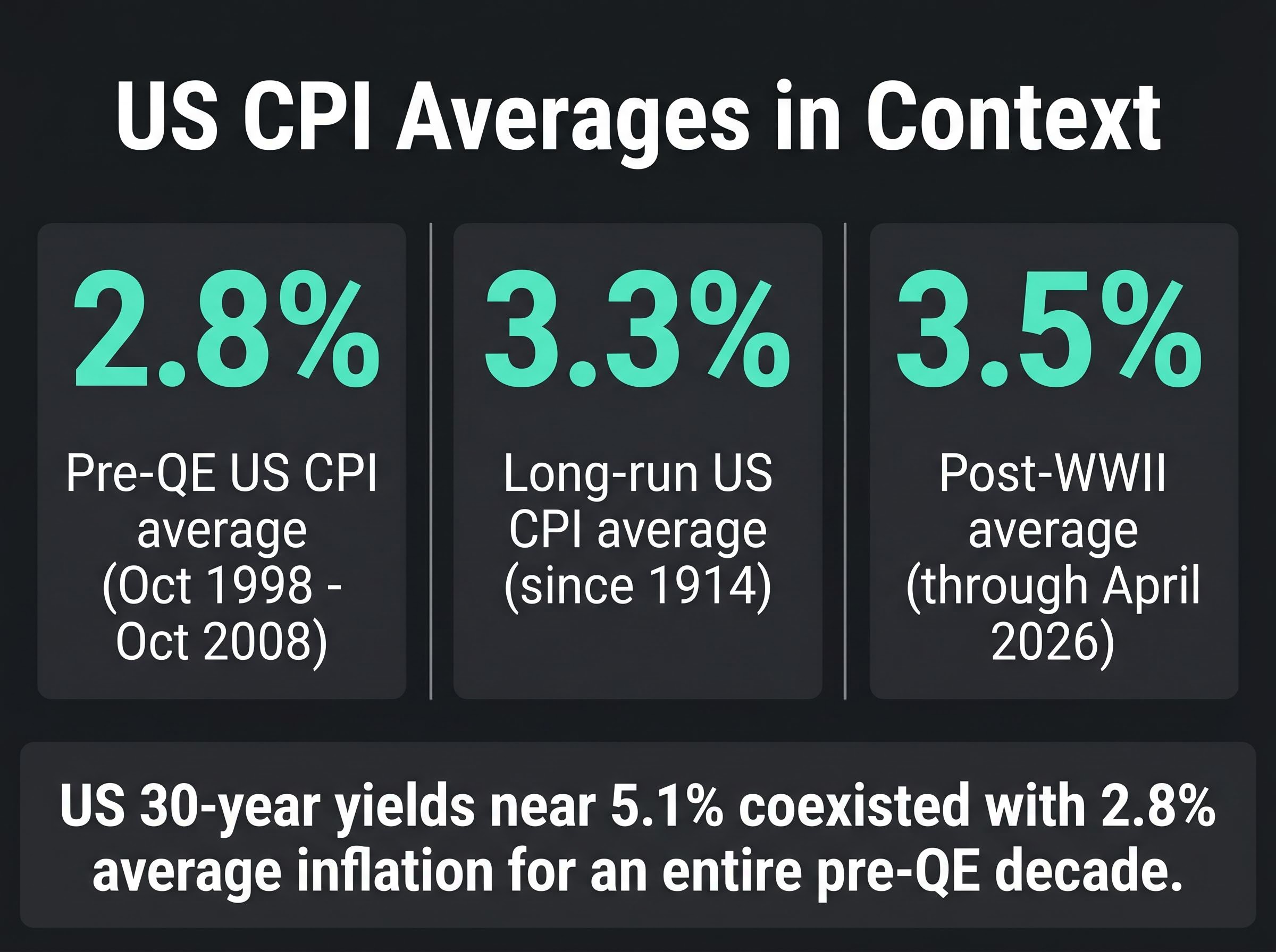 US CPI Averages Contextualized