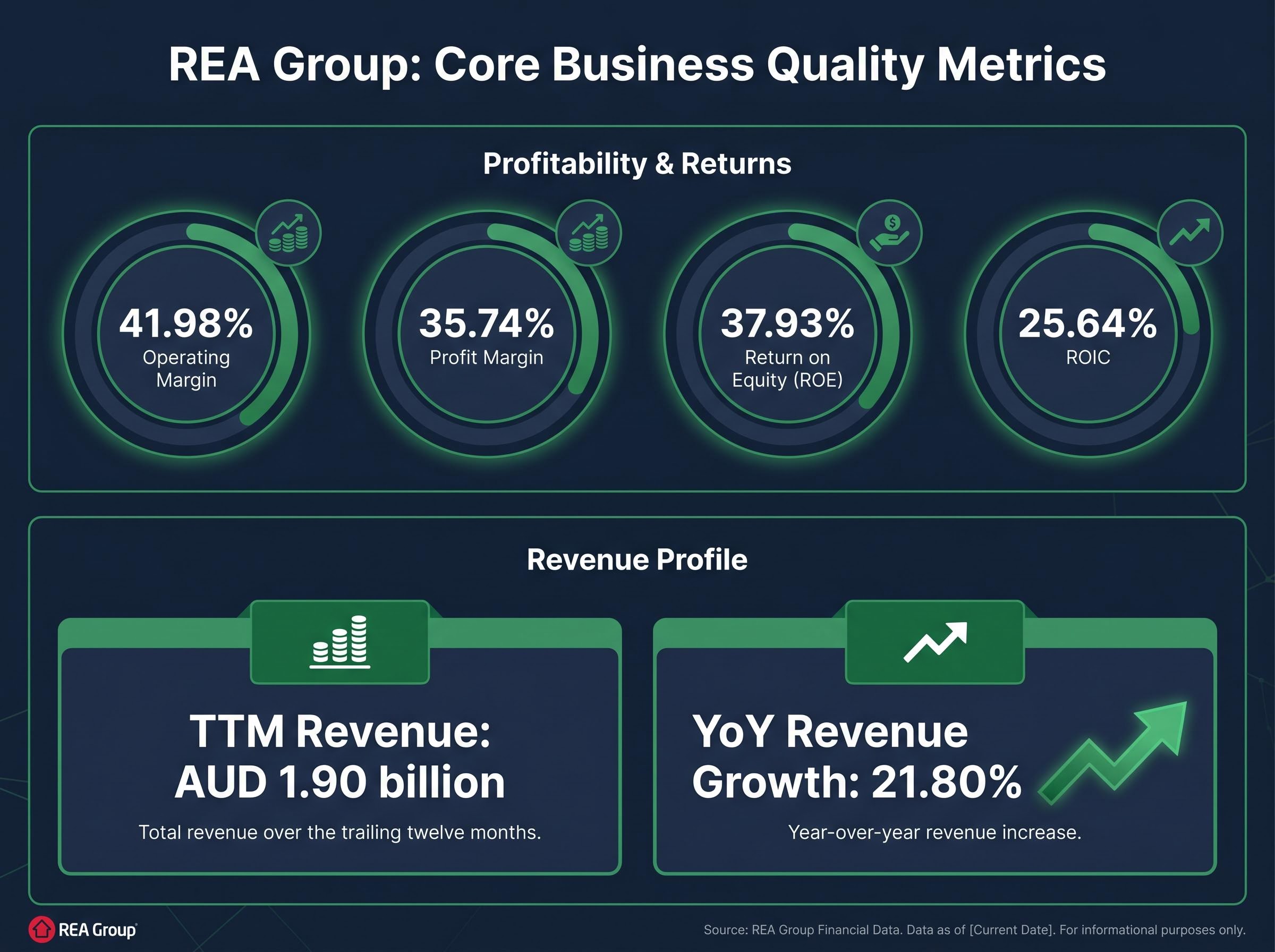 REA Group: Core Quality & Profitability Dashboard