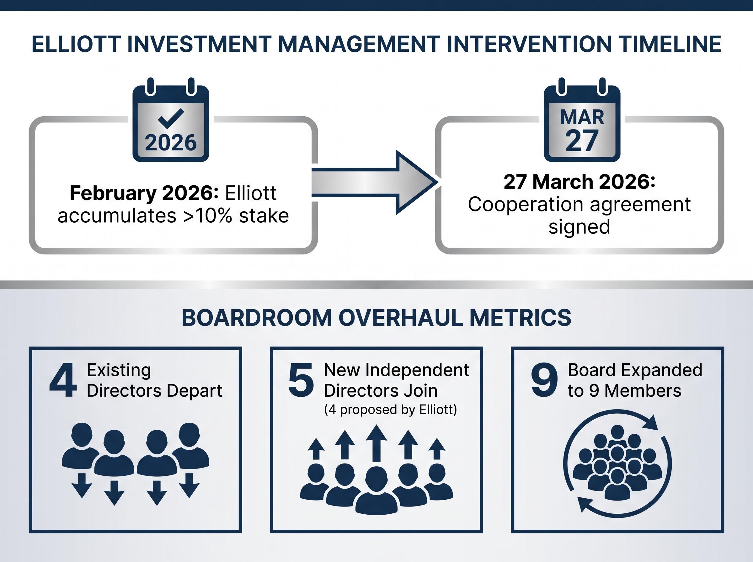 Timeline of Intervention and Boardroom Overhaul