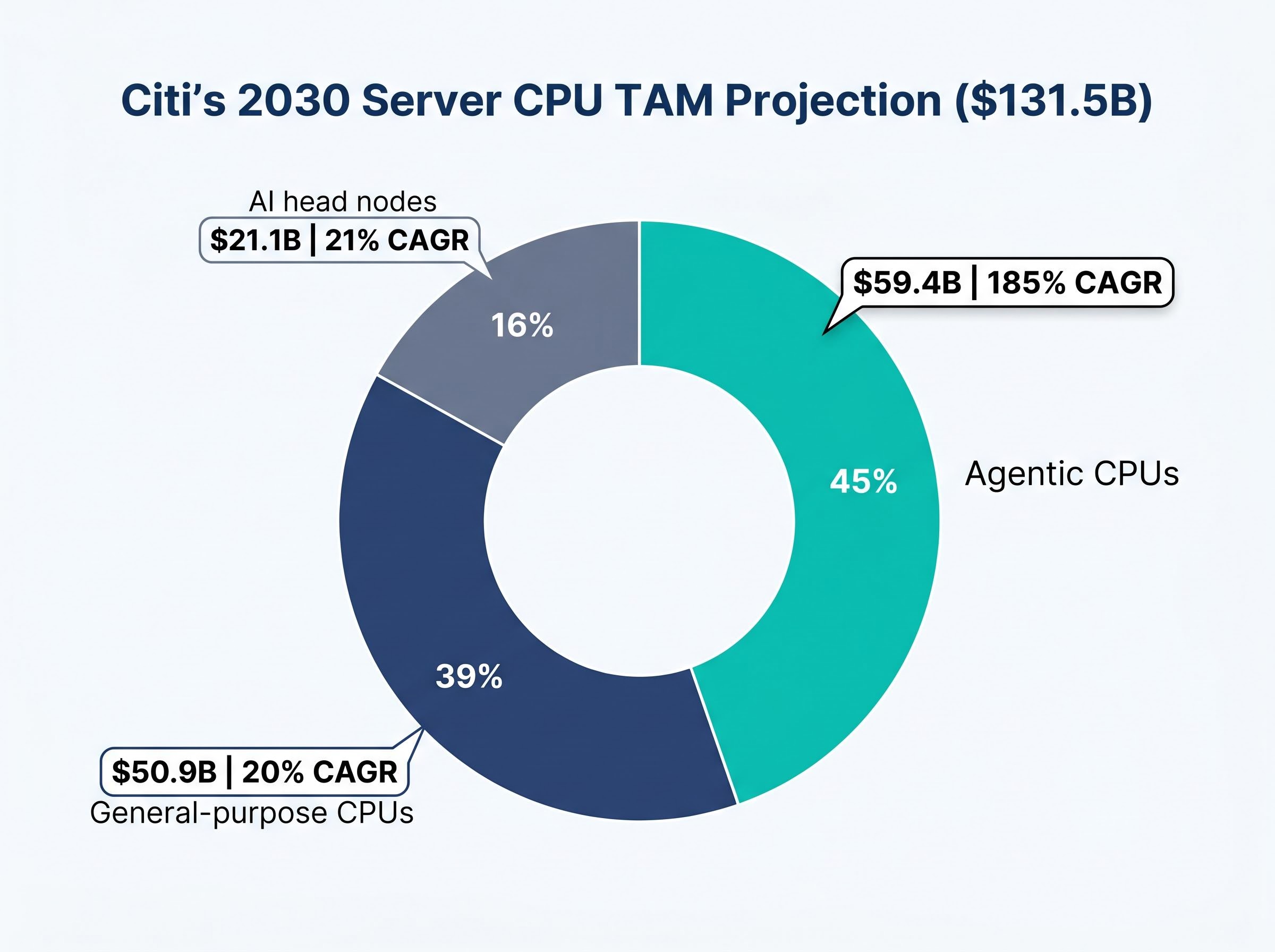 Citi's 2030 Server CPU TAM Breakdown