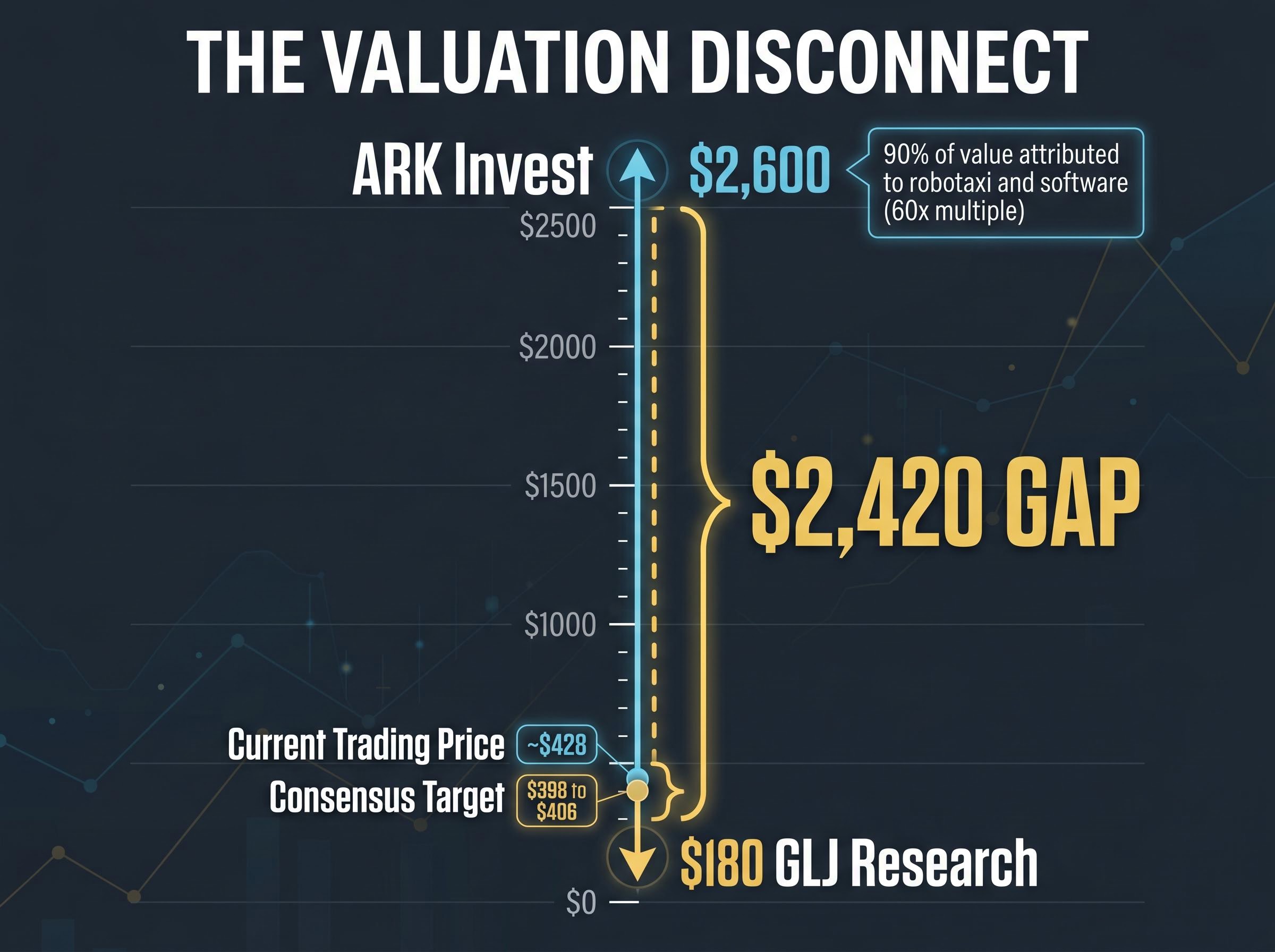 The $2,420 Valuation Disconnect