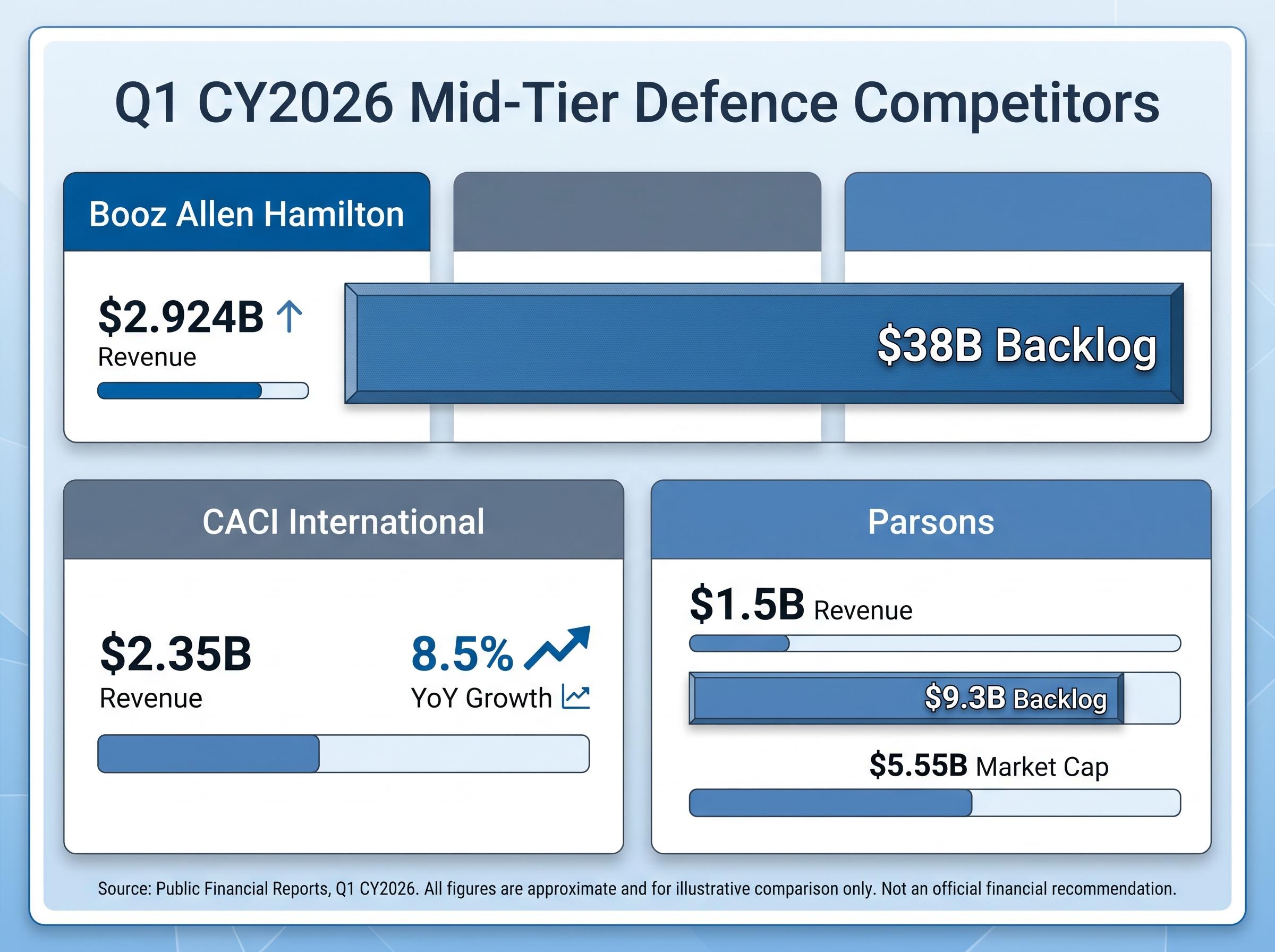 Q1 CY2026 Mid-Tier Defence Peer Comparison