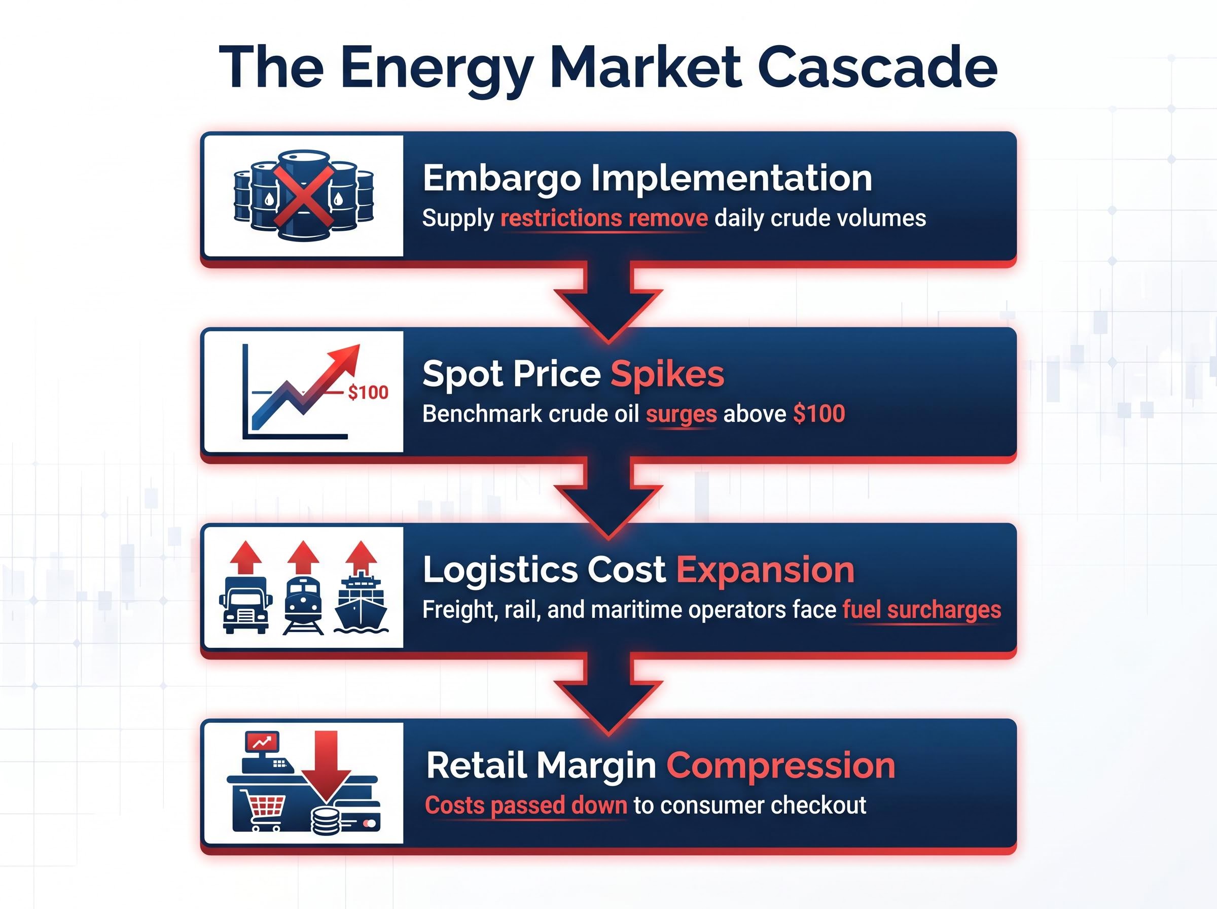 The Inflationary Transmission of the Energy Market Cascade
