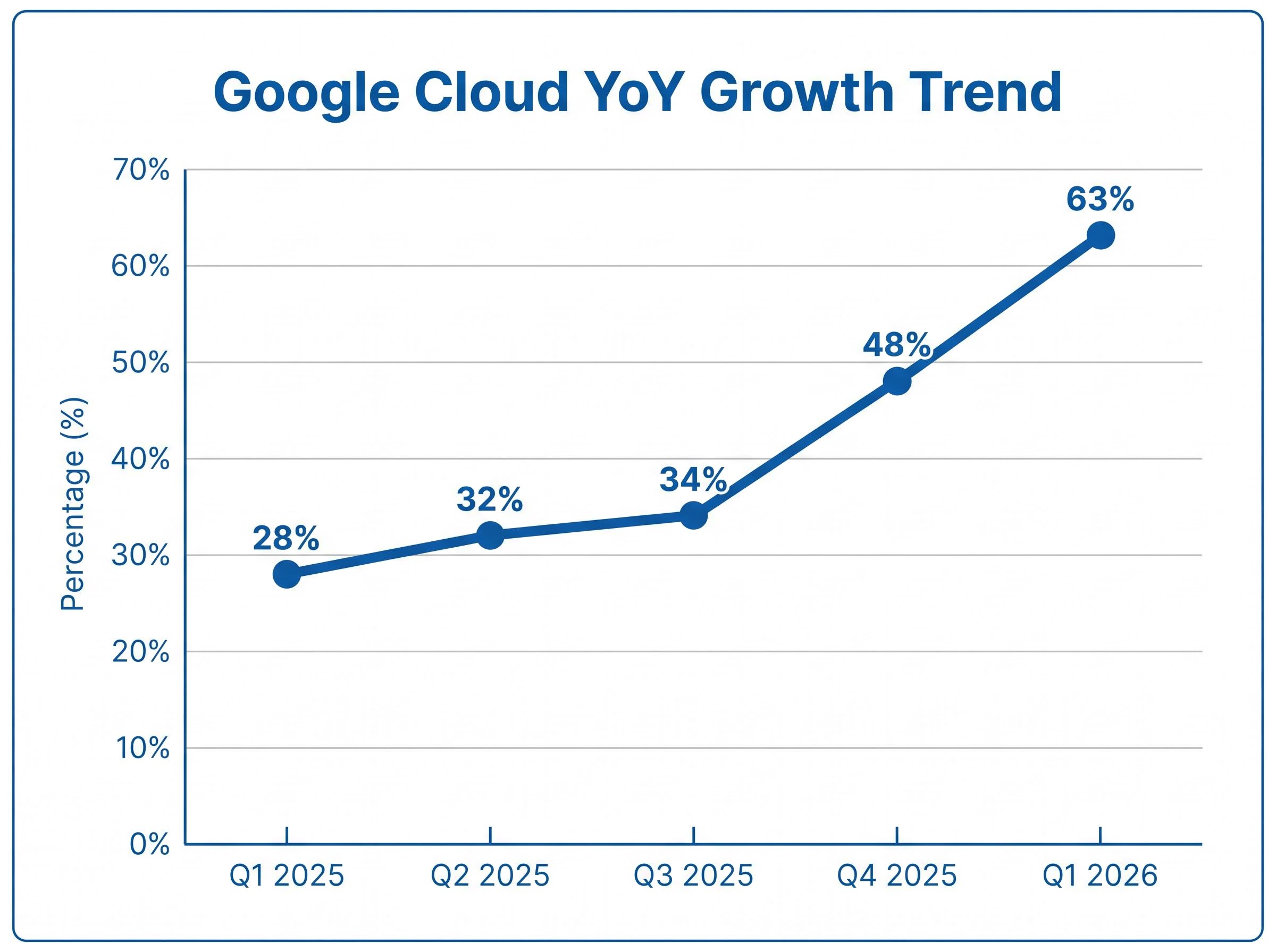 Google Cloud 5-Quarter Growth Acceleration