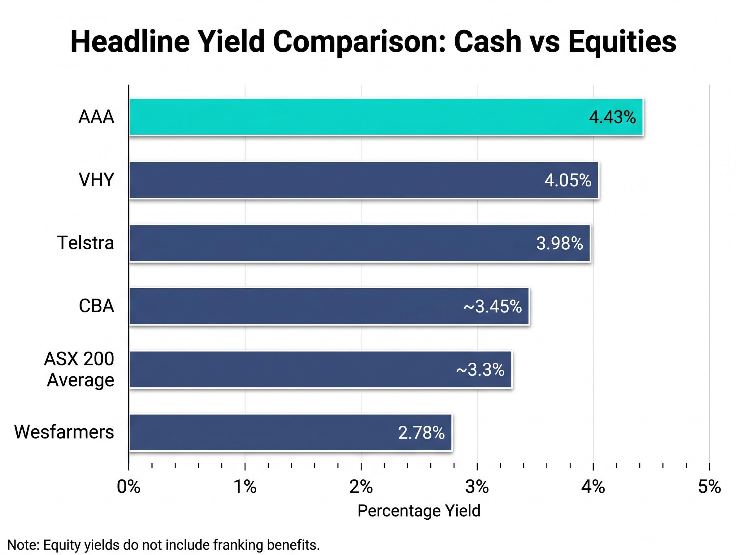 Headline Yield Comparison: Cash vs Equities