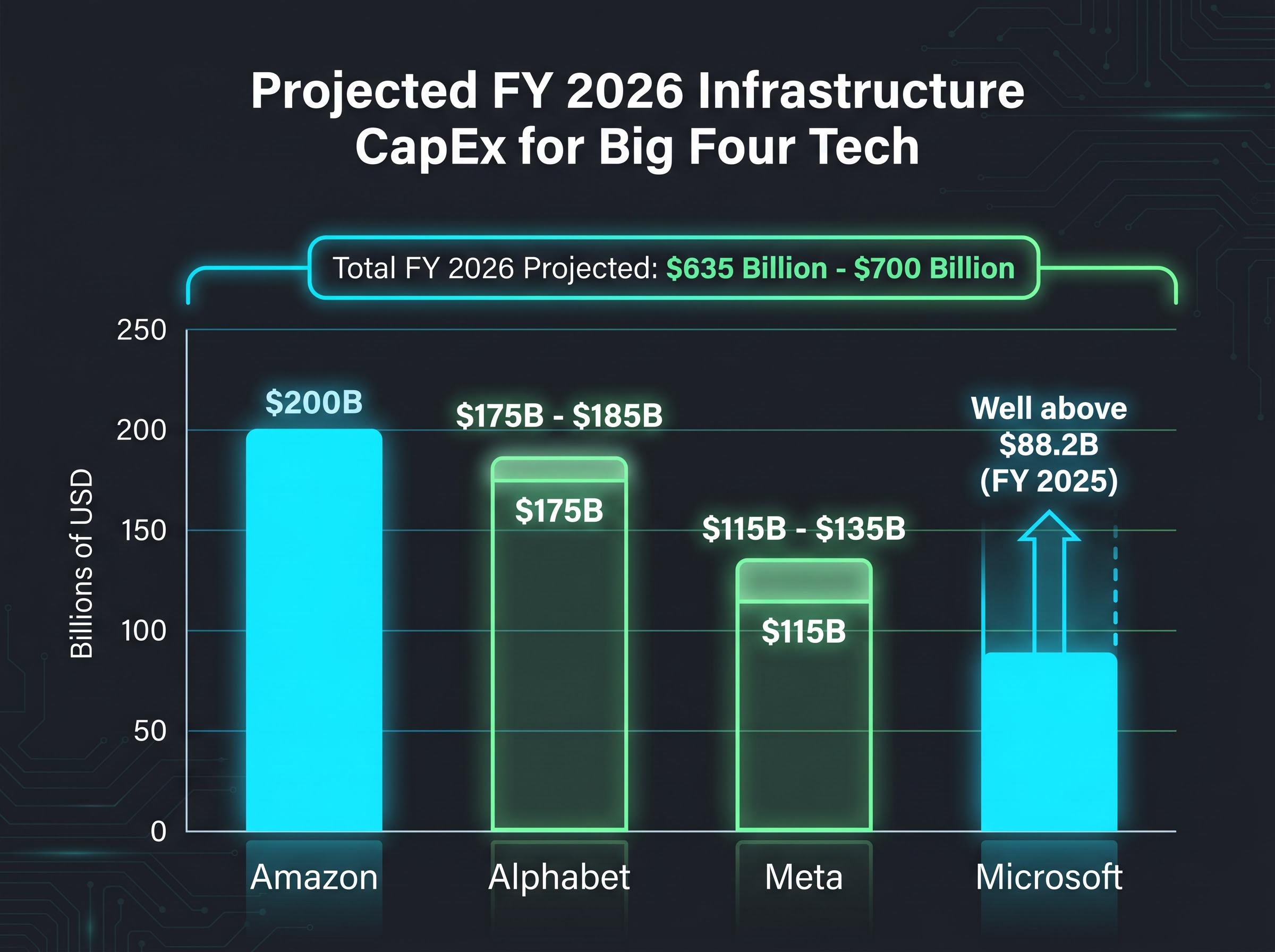 Projected FY 2026 Infrastructure CapEx of the Big Four