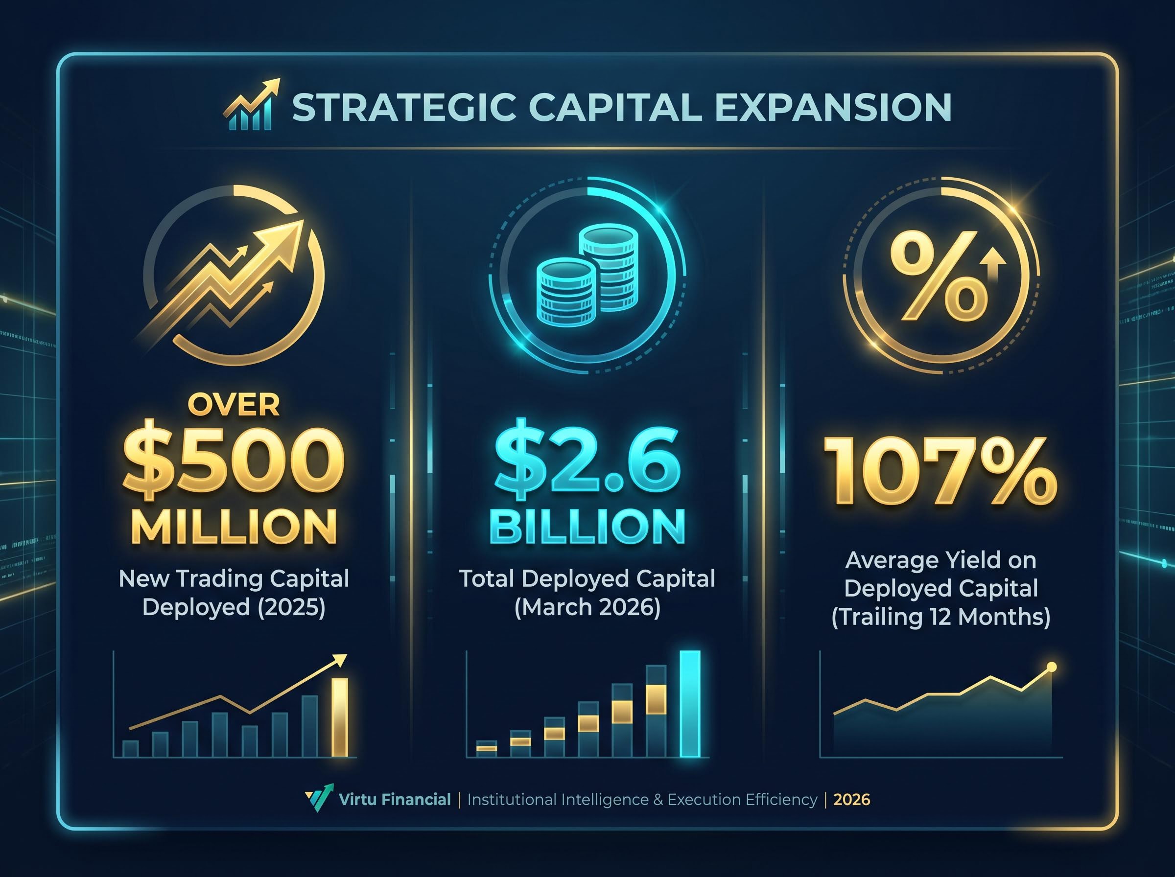Trading Capital Expansion and Yield Efficiency
