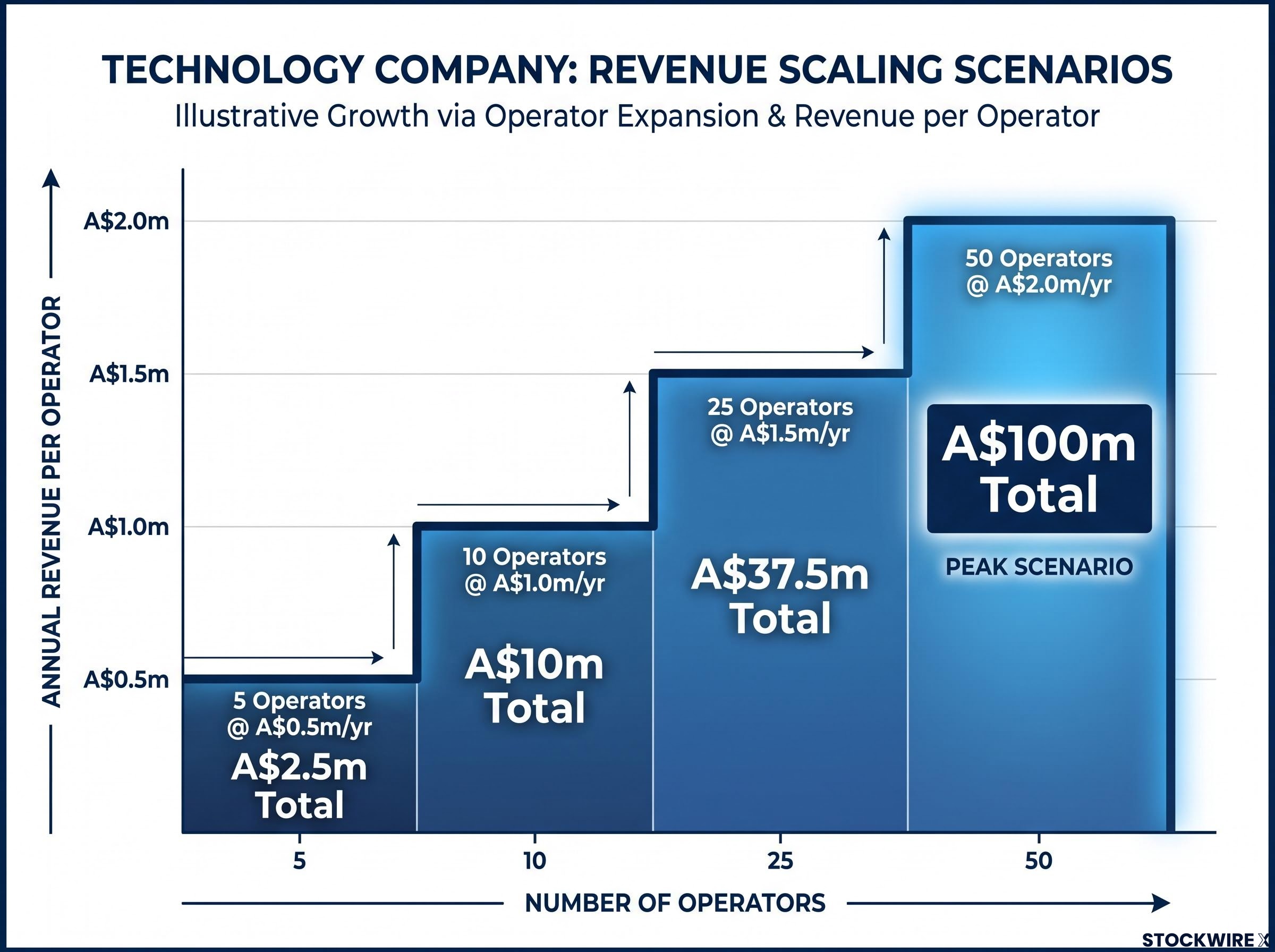 Norwood Systems Revenue Scale Matrix