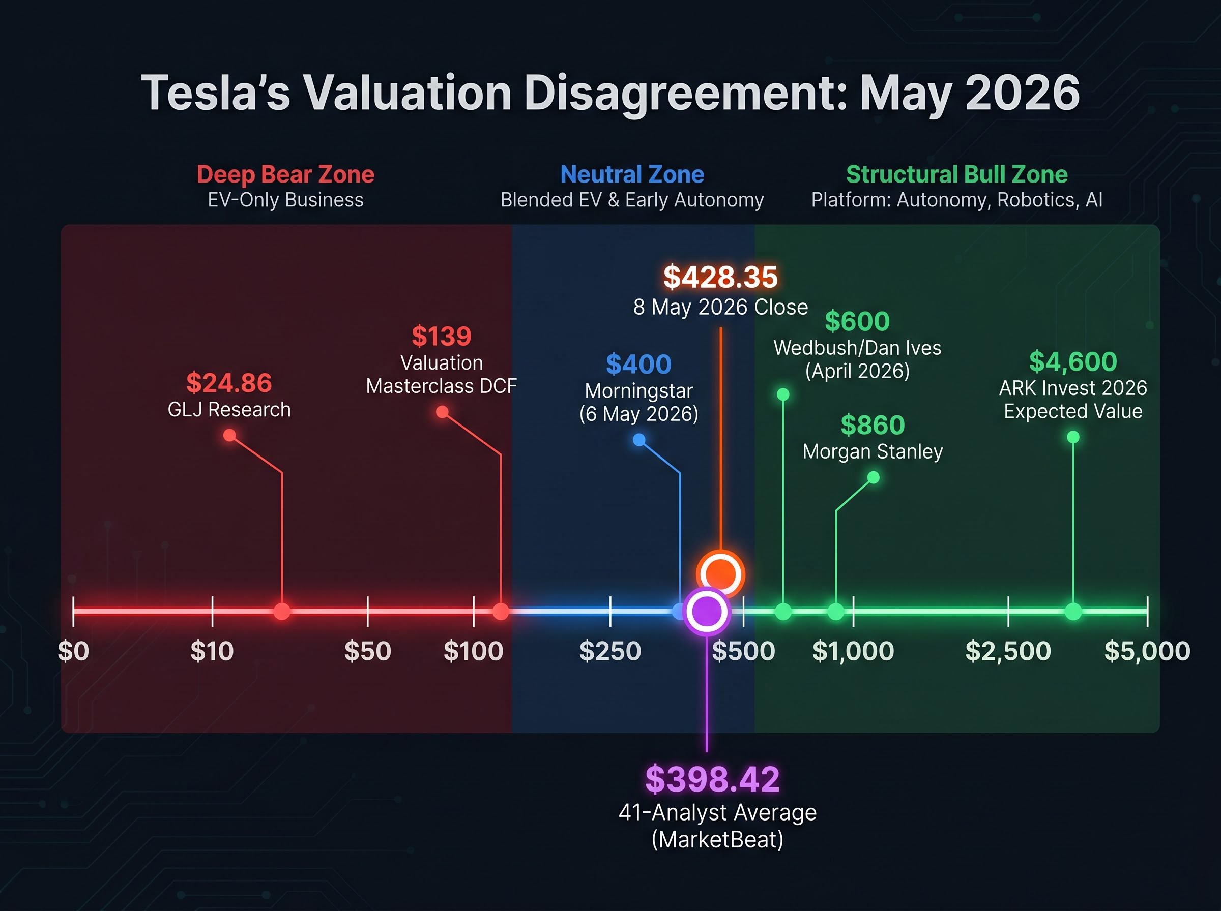 The Tesla Valuation Spectrum: Analyst Price Targets