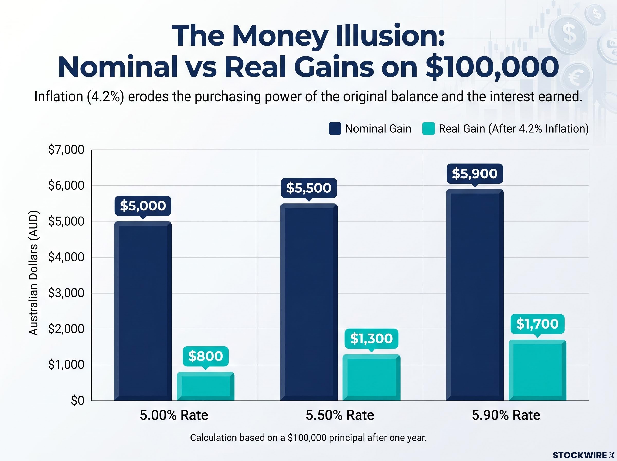 The Inflation Gap: Nominal vs. Real Returns on $100,000
