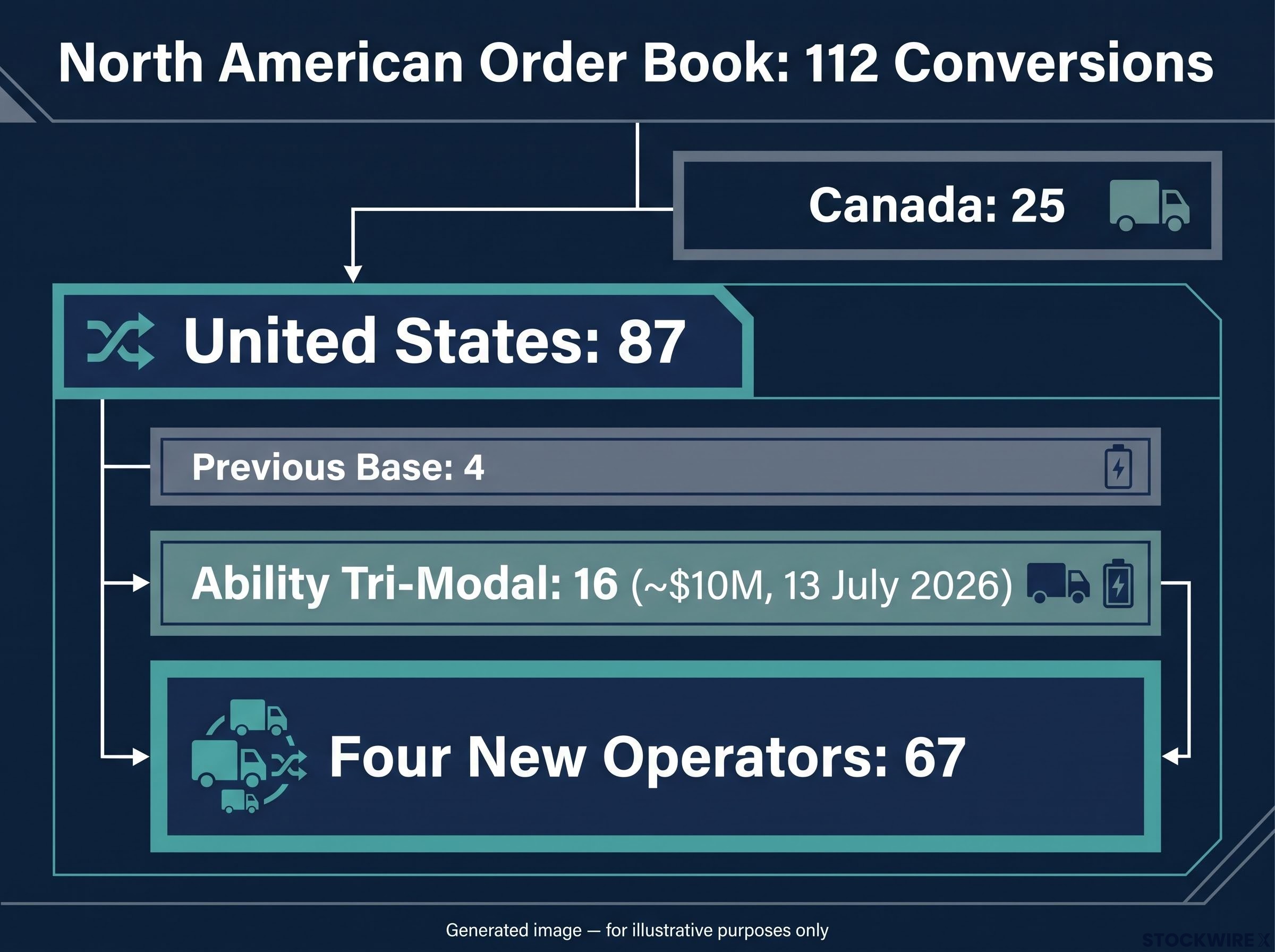 North American Order Book Expansion
