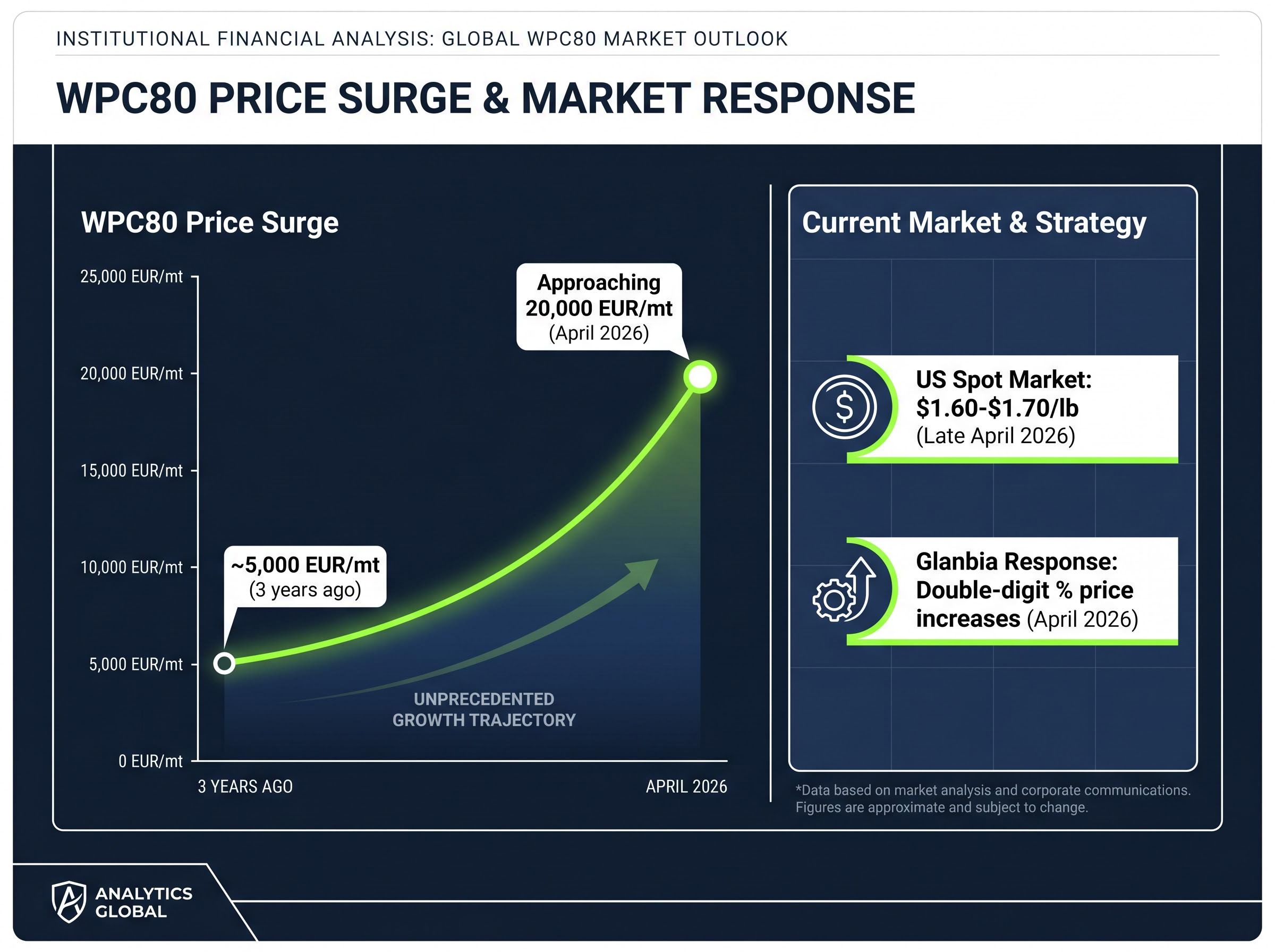 The Whey Protein Cost Shock: 3-Year Price Surge