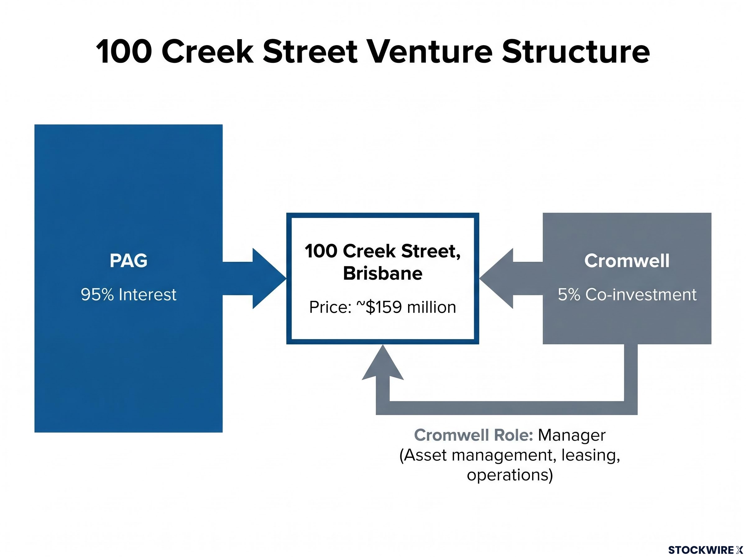 Venture Equity and Management Structure