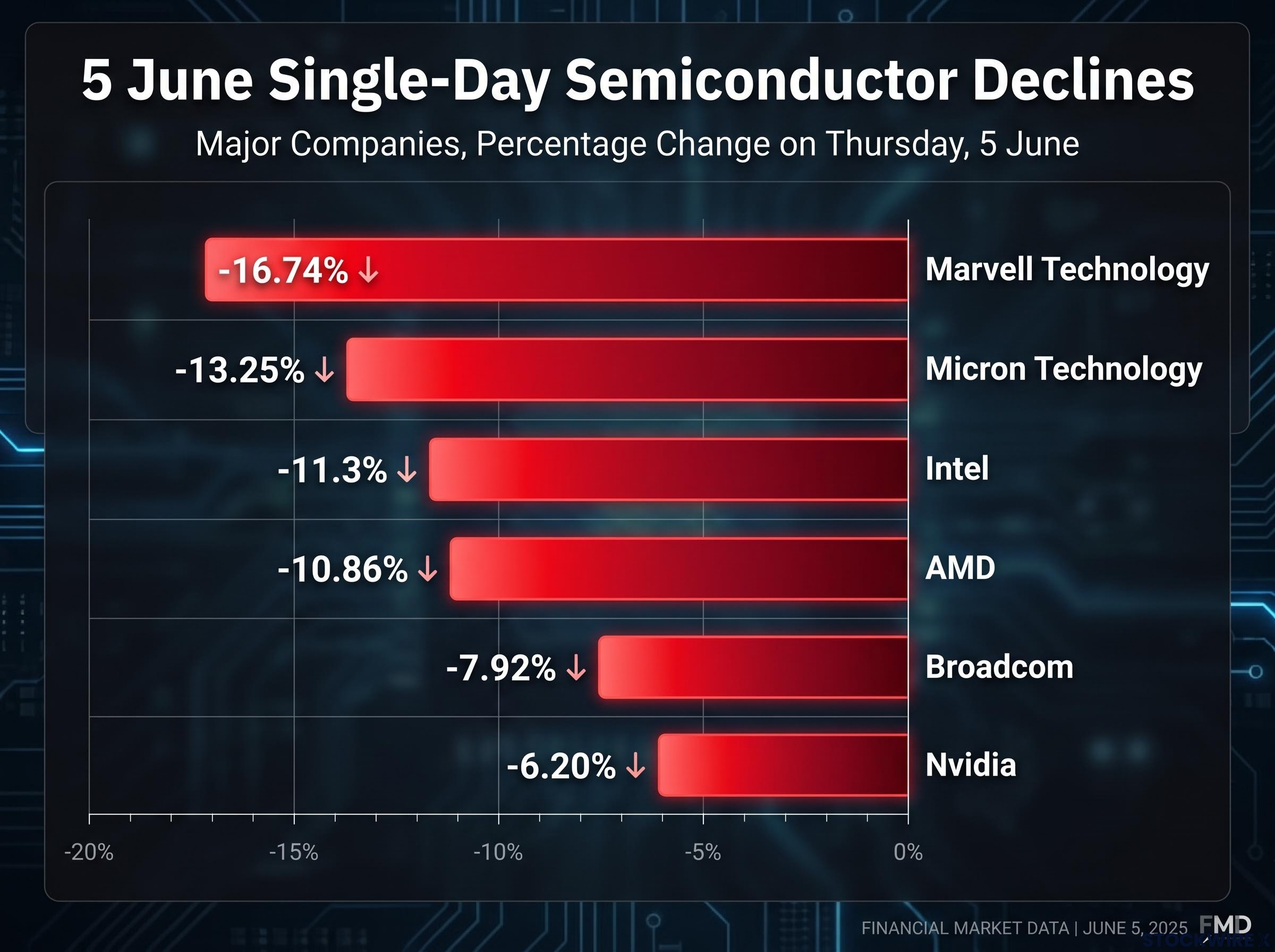 Thursday's Chip Sector Selloff by the Numbers
