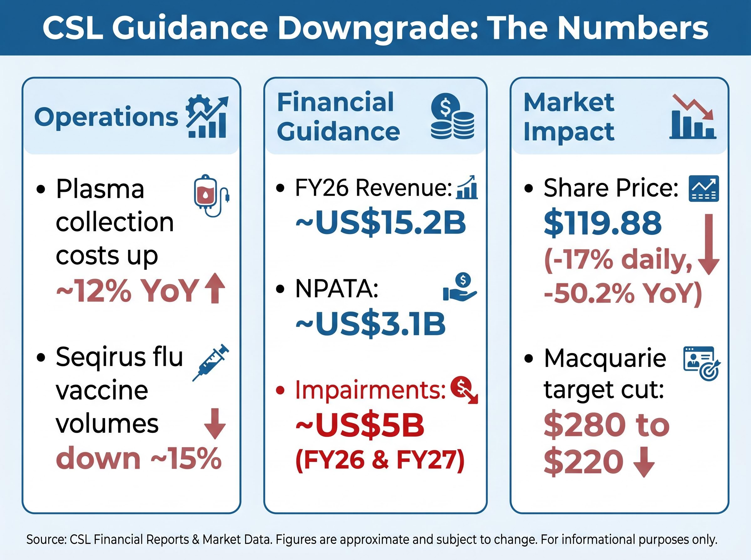 CSL Downgrade: Operations, Guidance, and Market Impact