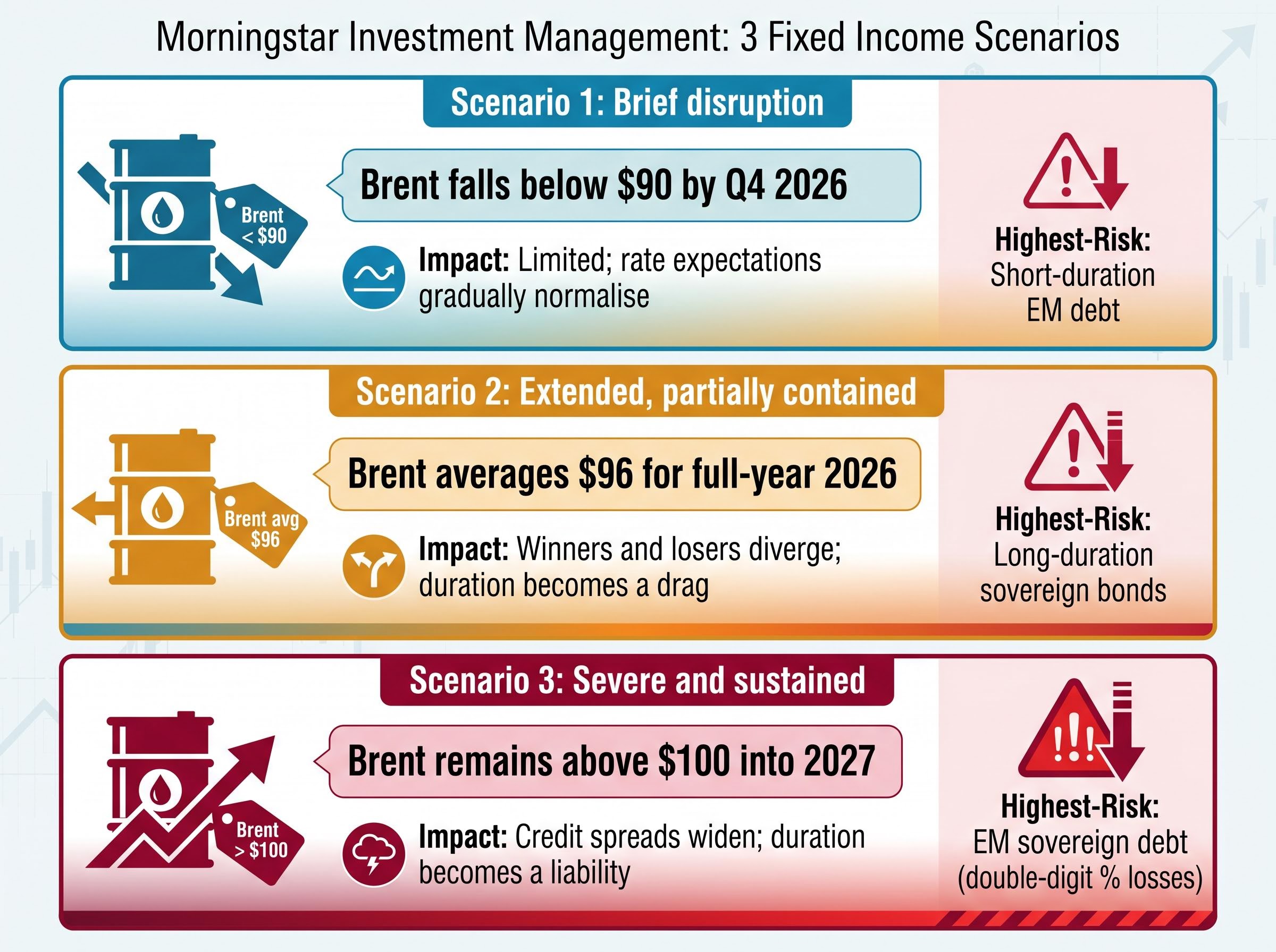 Morningstar's 3-Scenario Fixed Income Risk Matrix