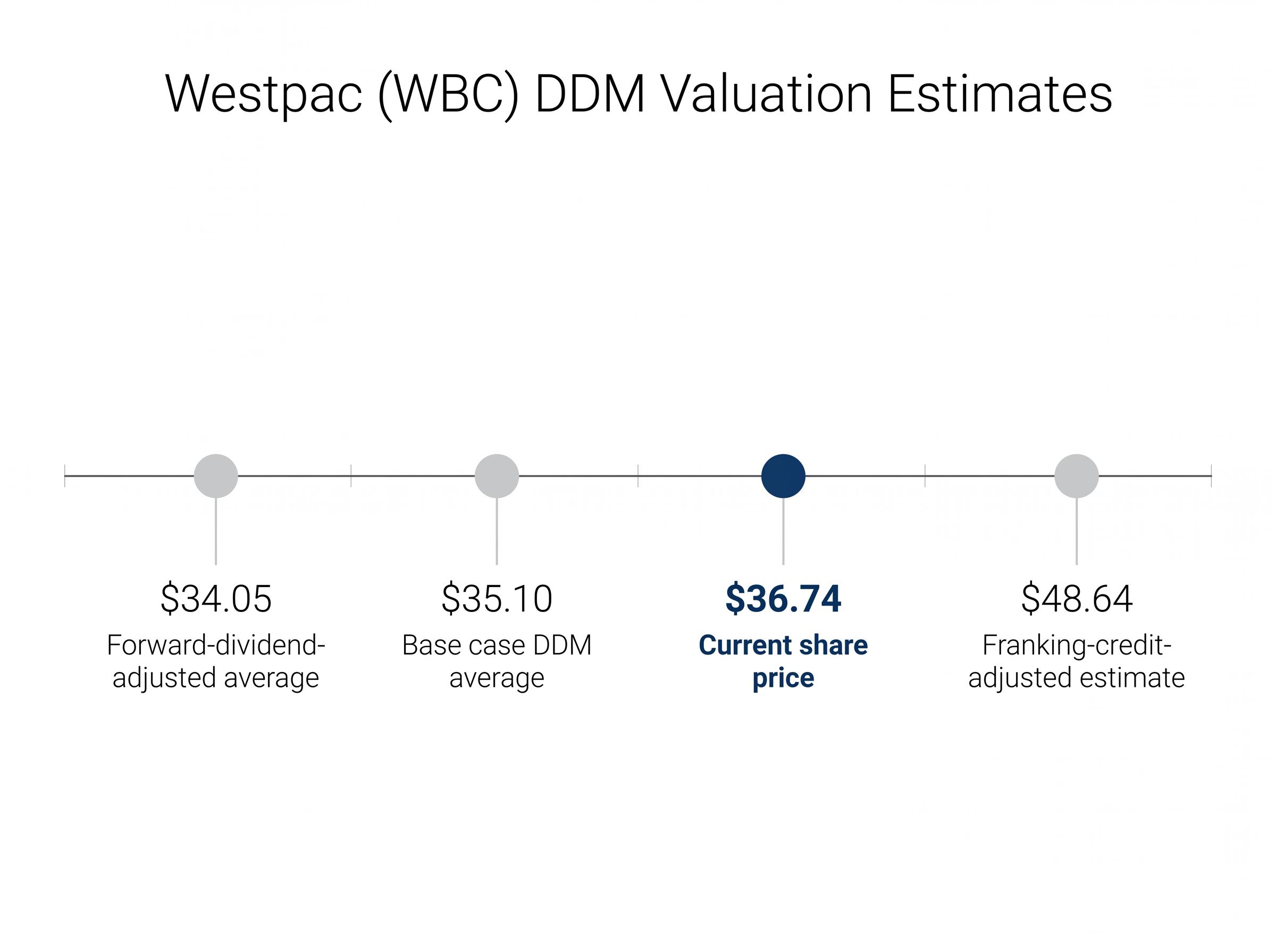 WBC Valuation Spectrum Matrix