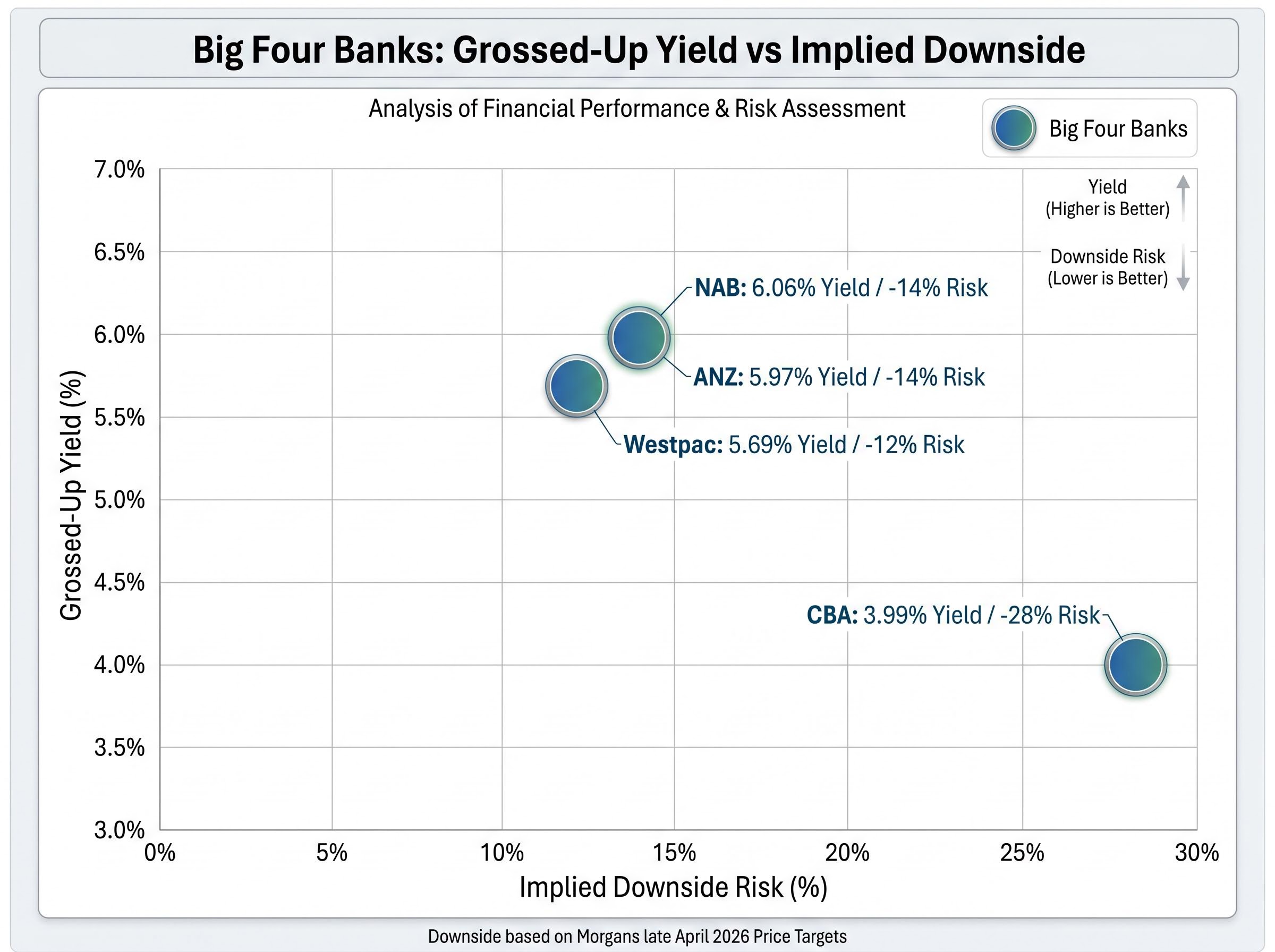 Yield vs. Capital Risk Matrix: The Big Four Banks
