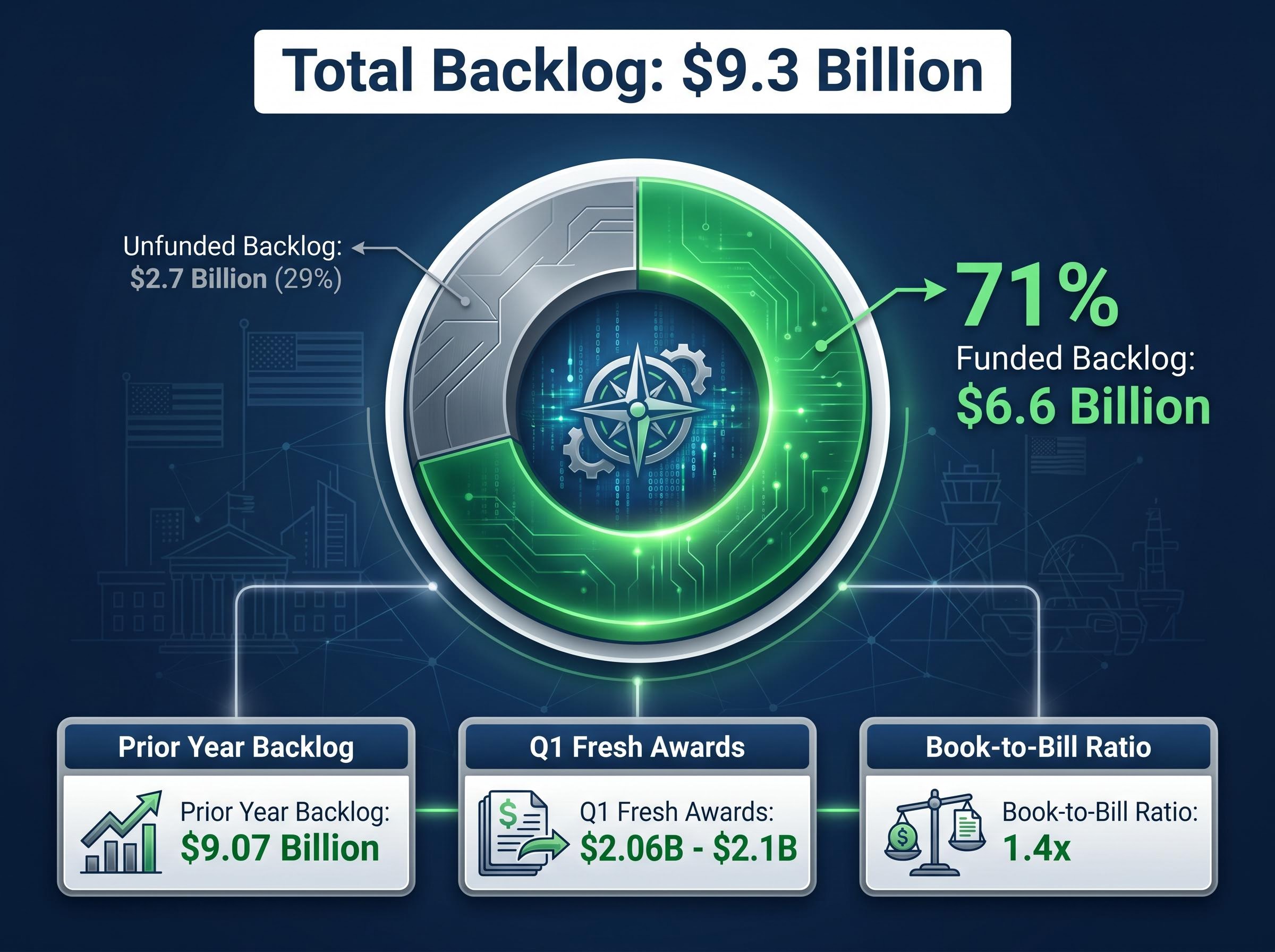 The $9.3 Billion Record Backlog Breakdown