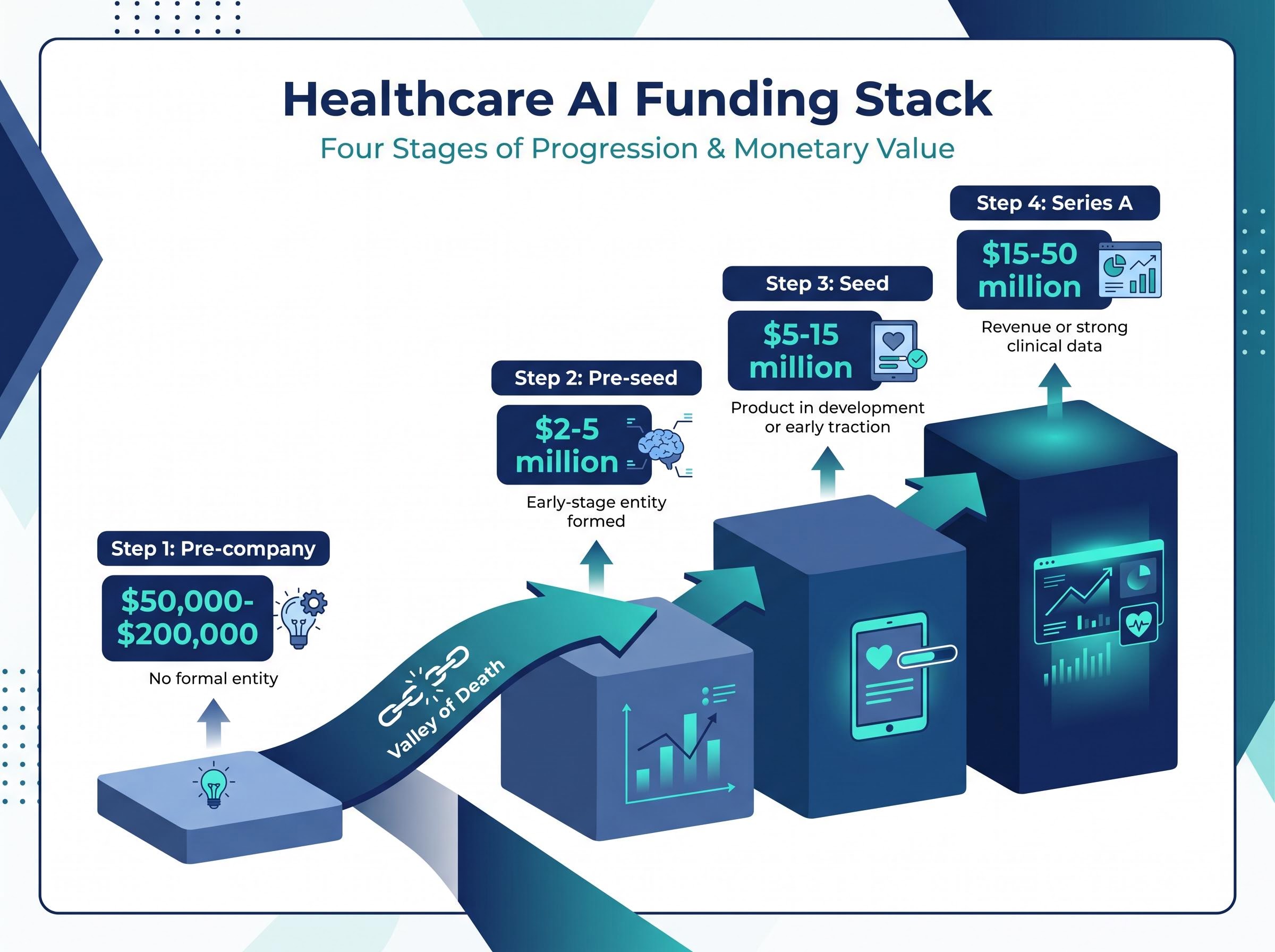 The Healthcare AI Funding Stack & The Valley of Death