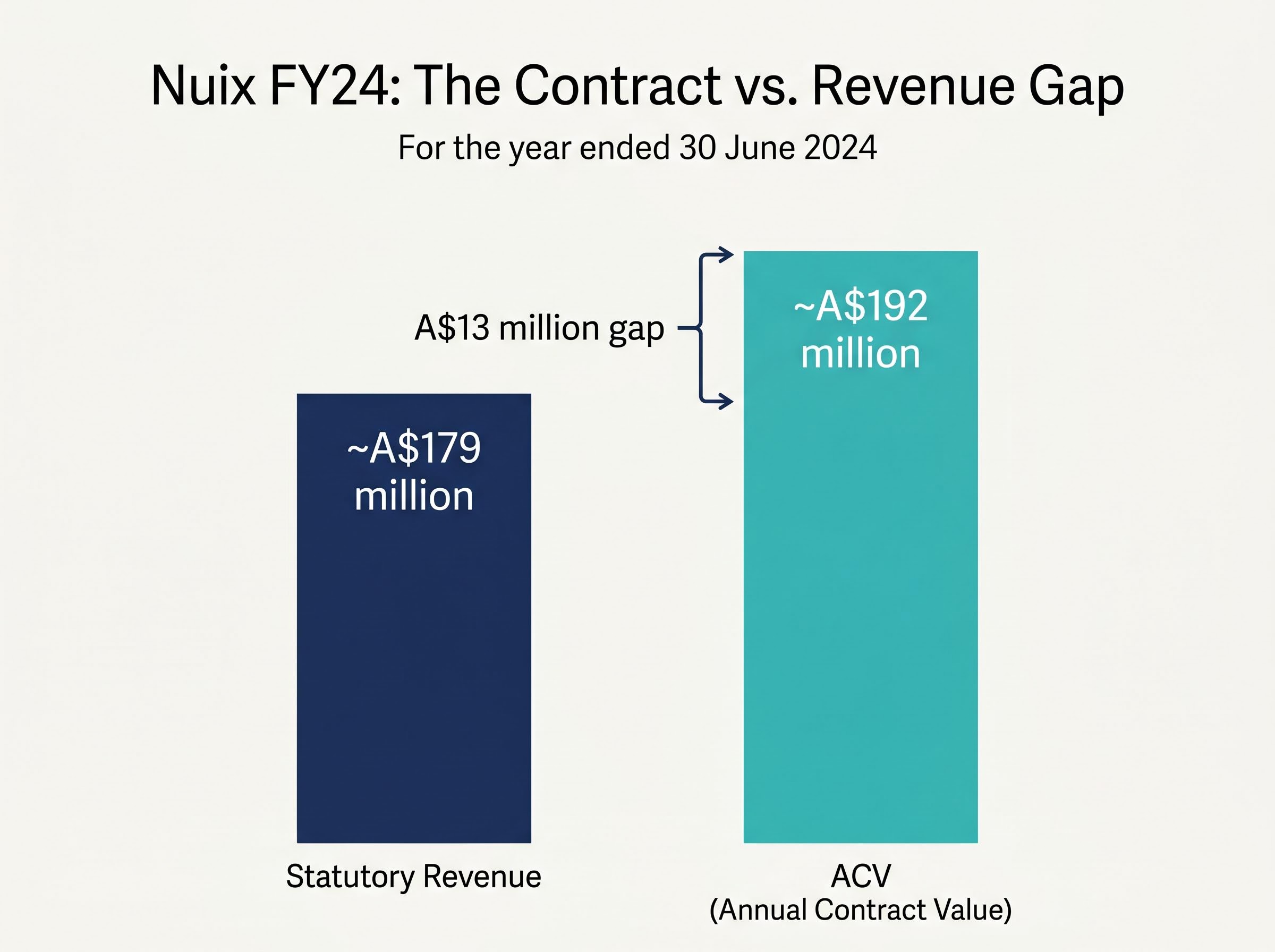 Nuix FY24: The ACV vs. Statutory Revenue Gap