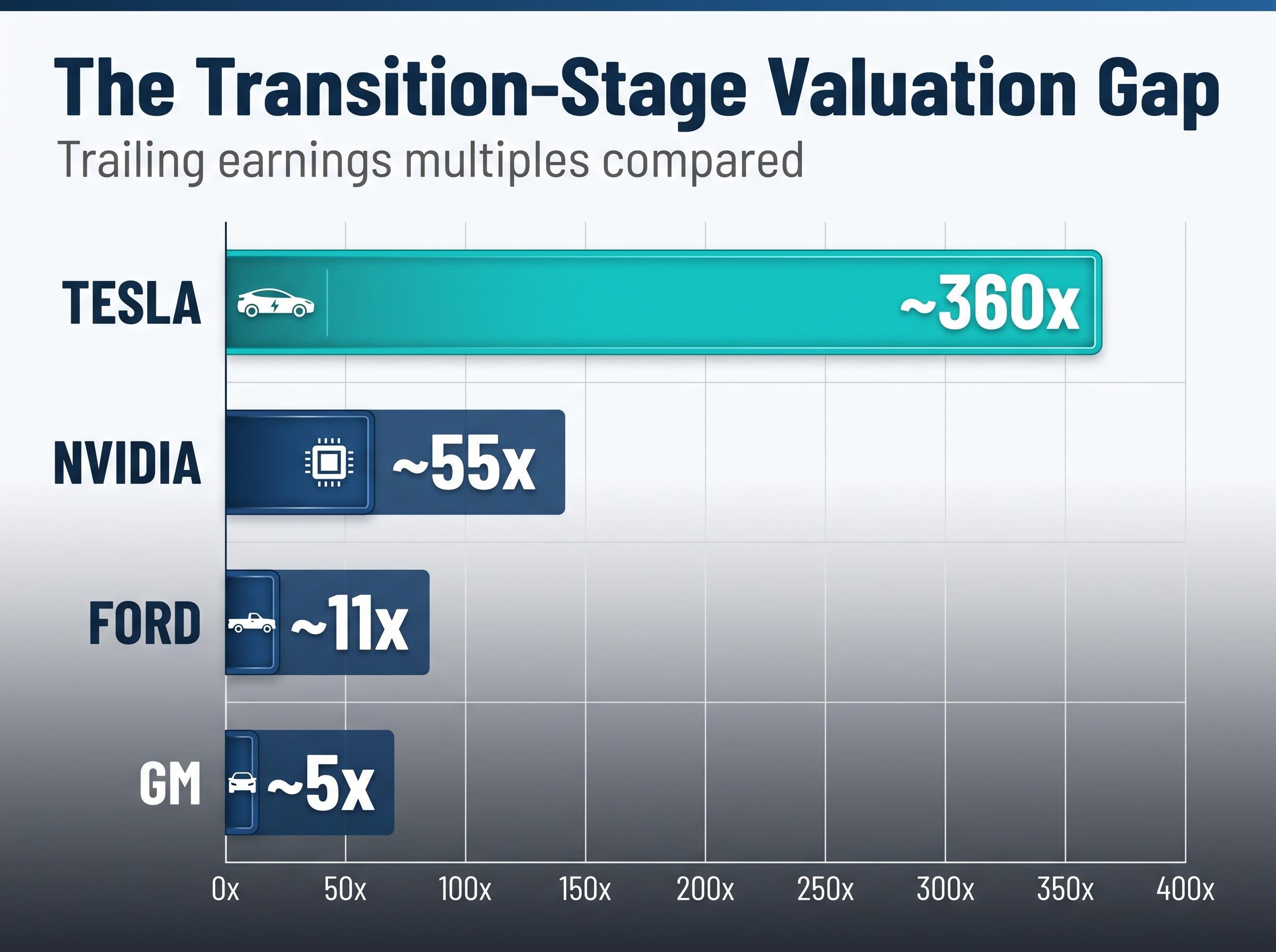 The Valuation Multiple Disconnect