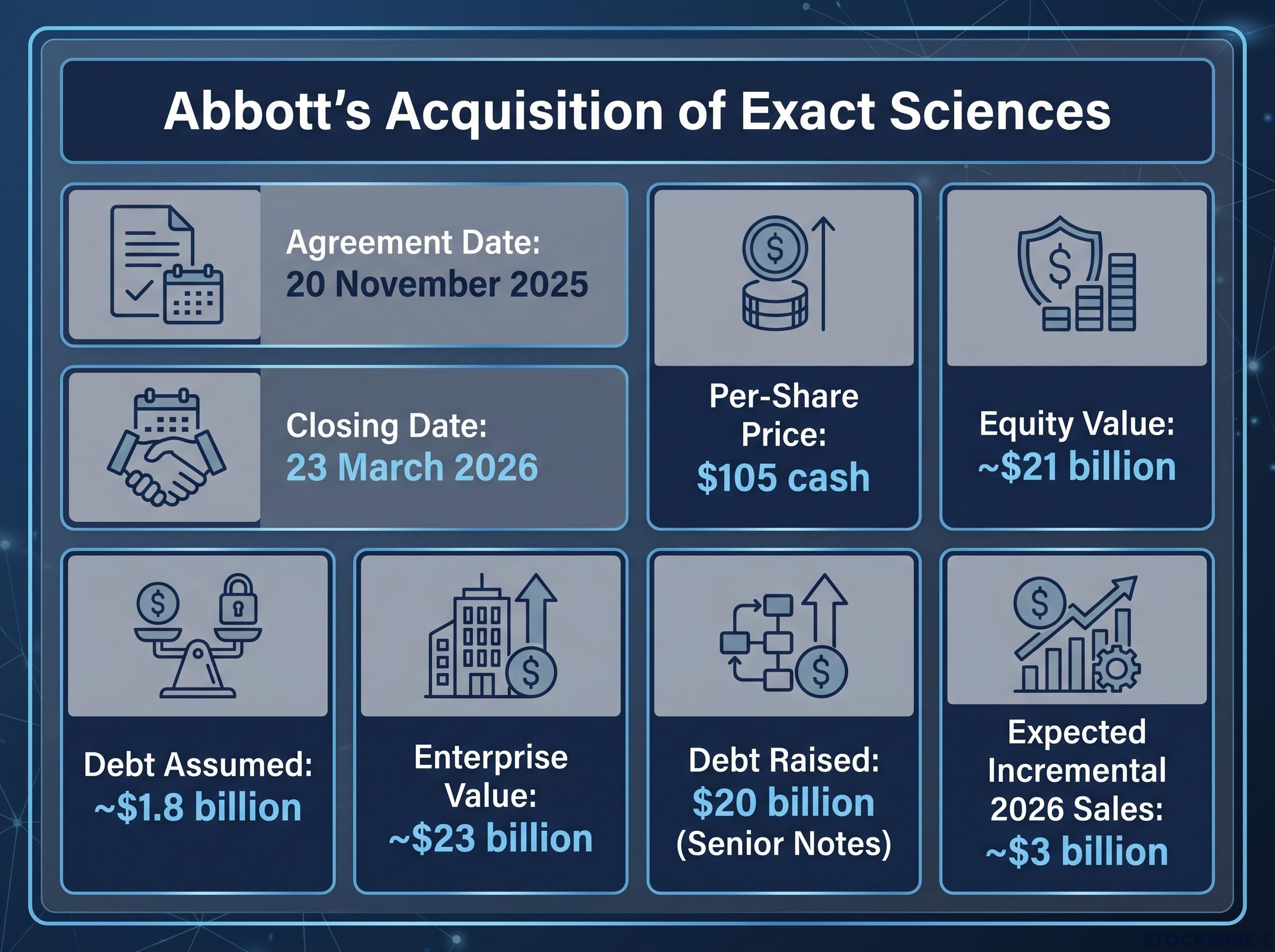 The Exact Sciences Acquisition Breakdown