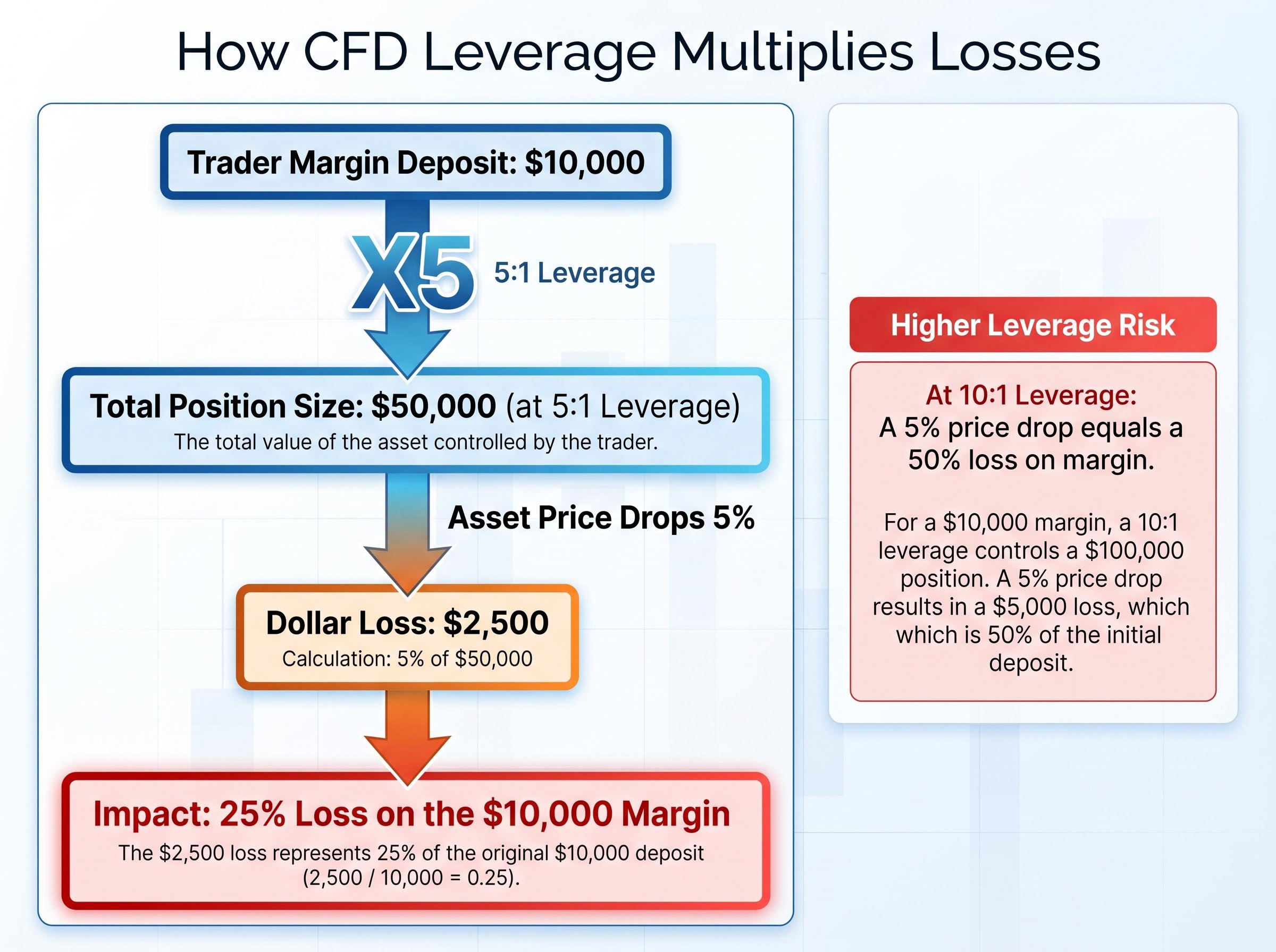 The Multiplicative Risk of CFD Leverage
