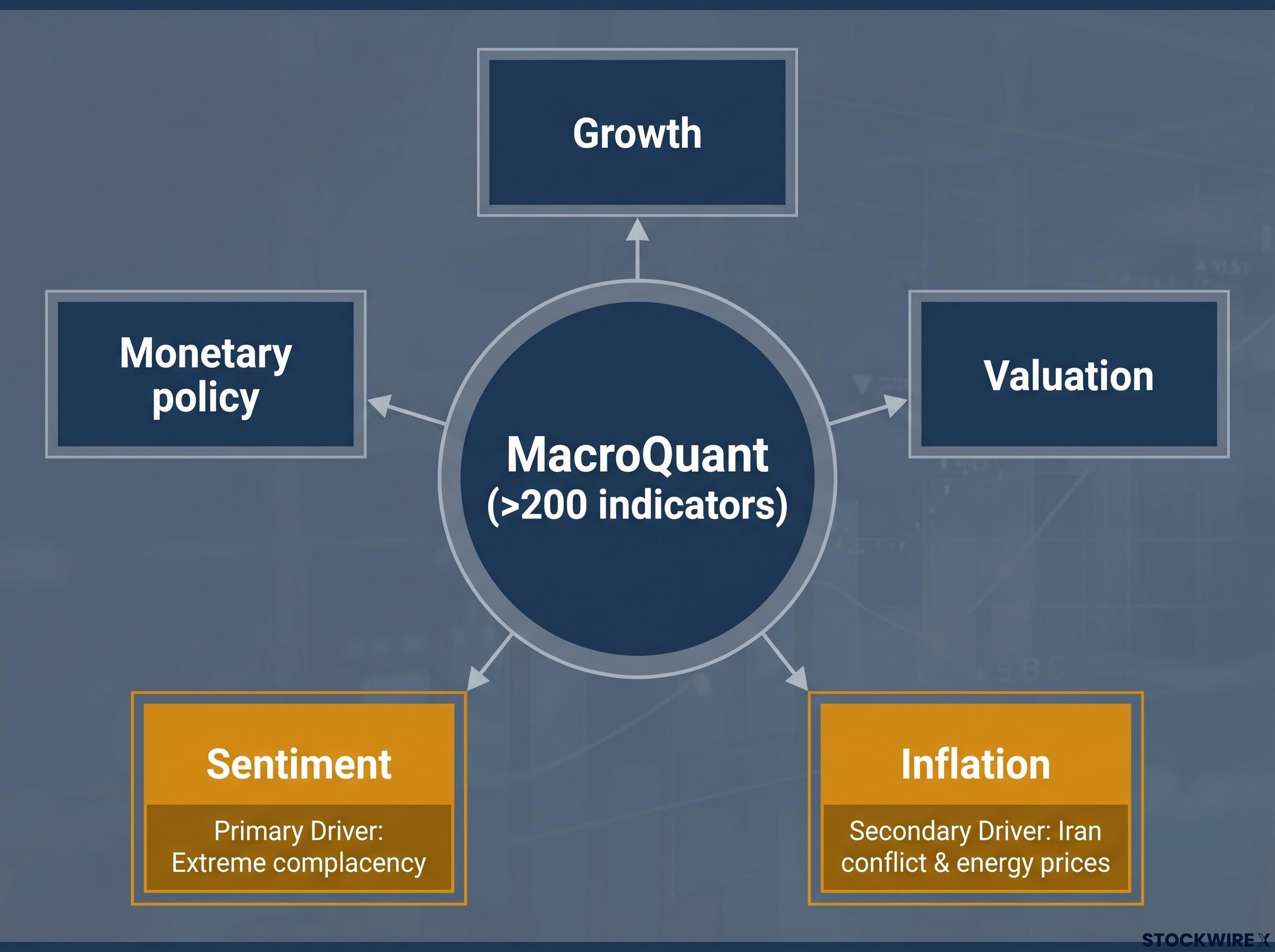 MacroQuant Model Architecture & Current Drivers