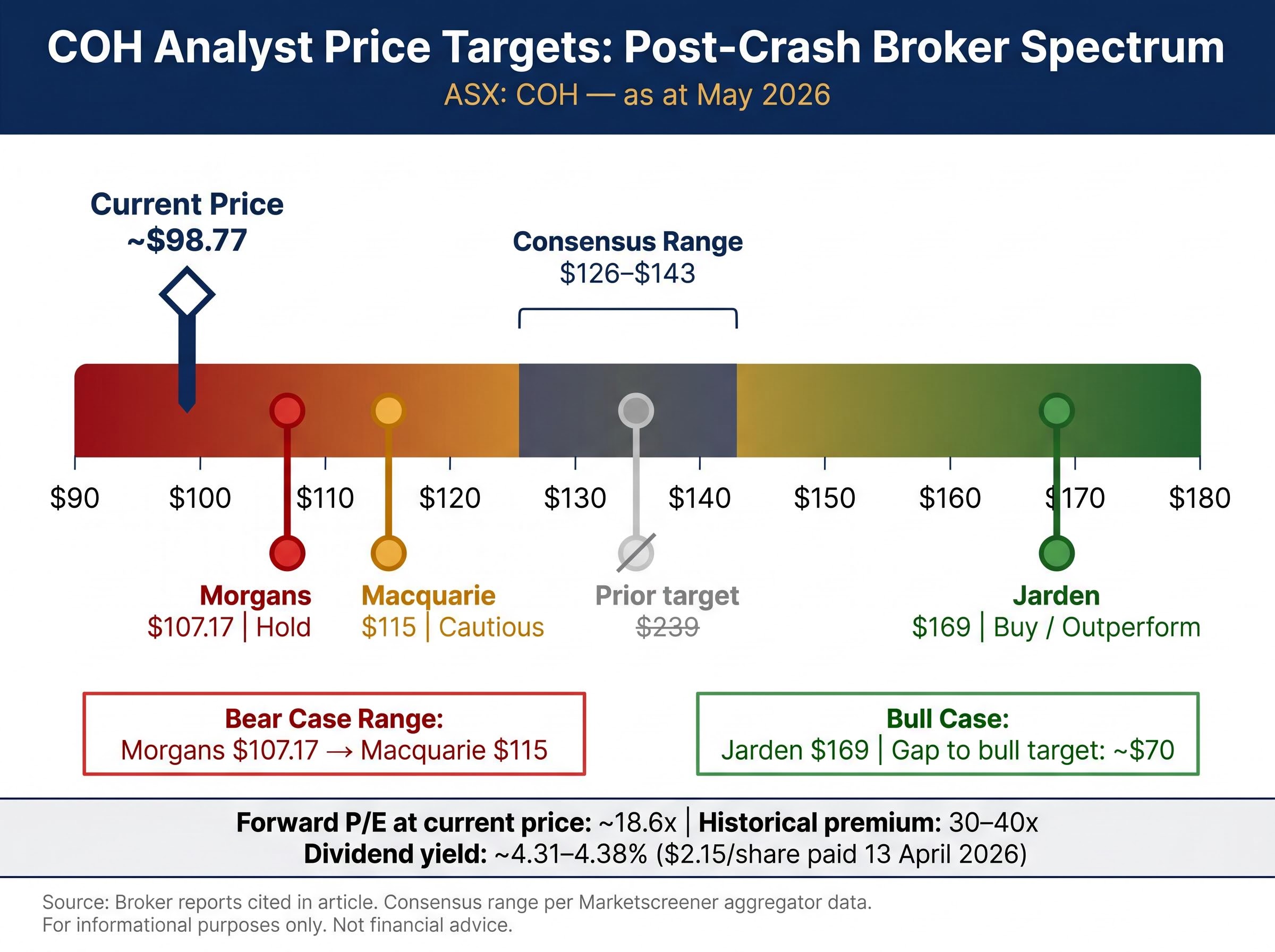 COH Analyst Price Target Spectrum: Where Brokers Stand Post-Crash