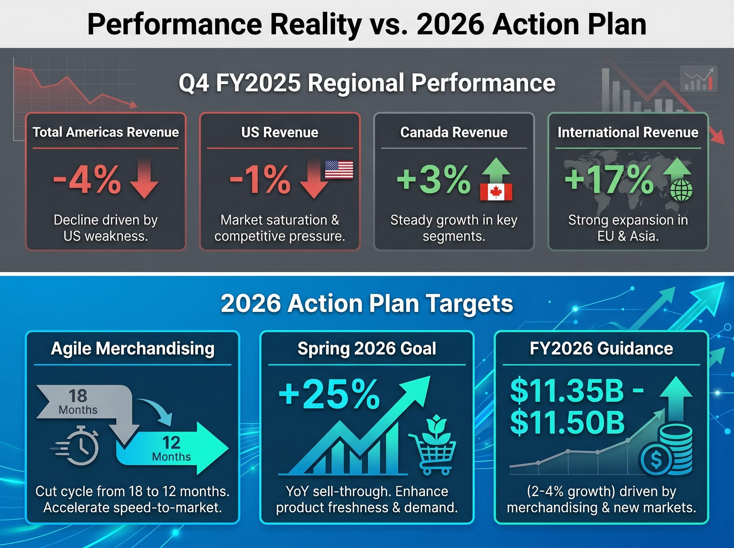 Operational Headwinds vs. 2026 Strategic Targets