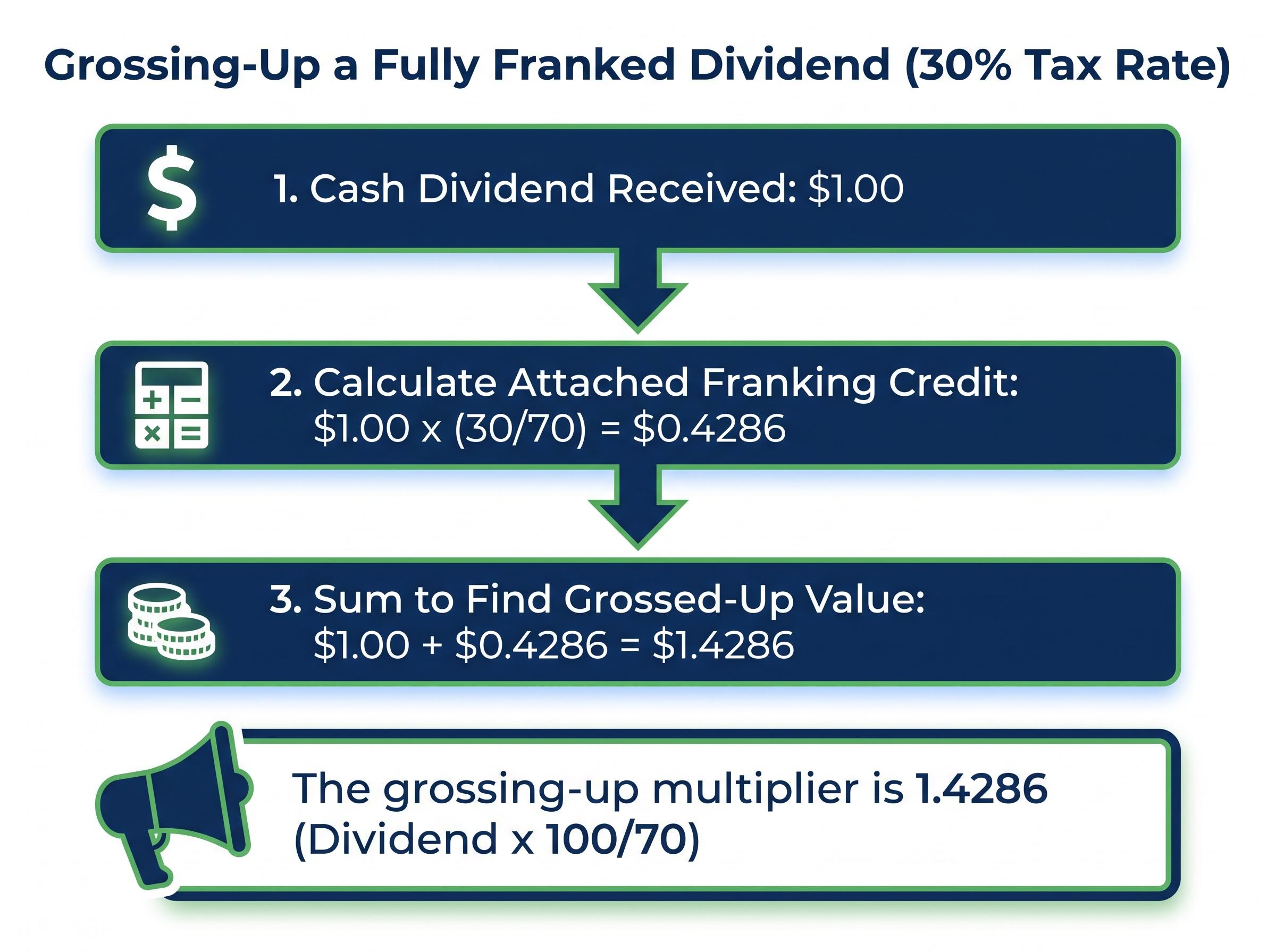 How to Gross-Up a Fully Franked Dividend