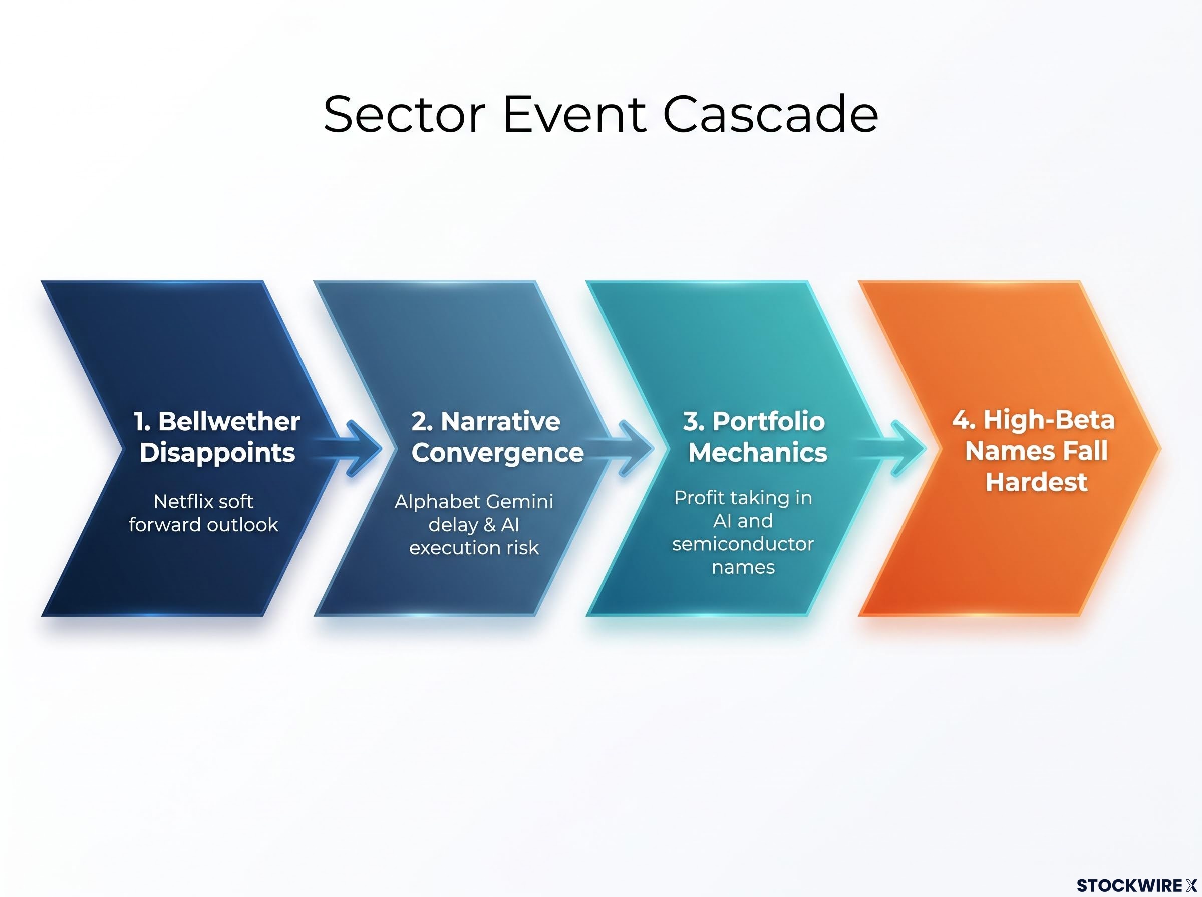 The Four-Step Tech Selloff Cascade