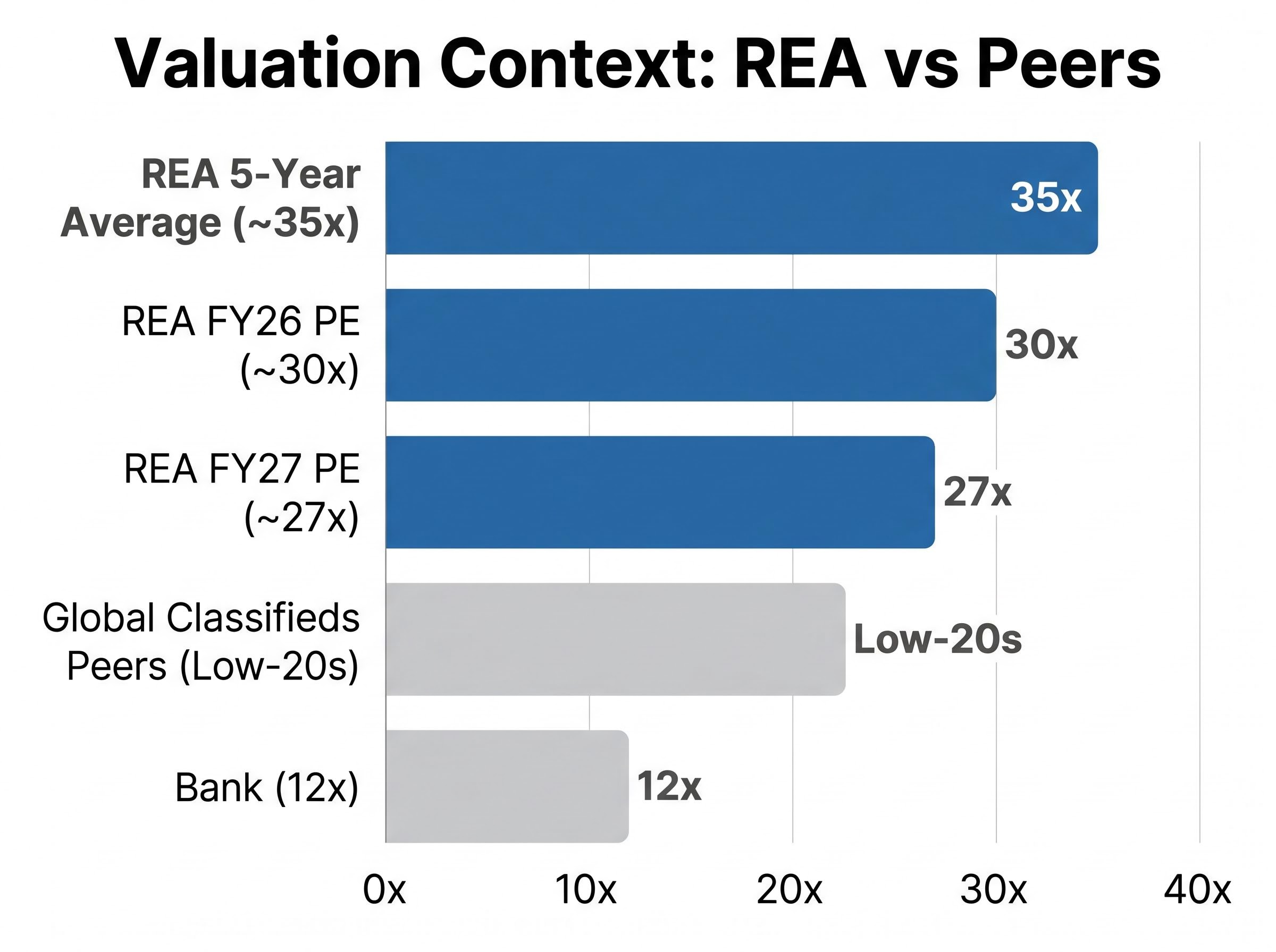 REA Group Valuation Multiples vs. Peers