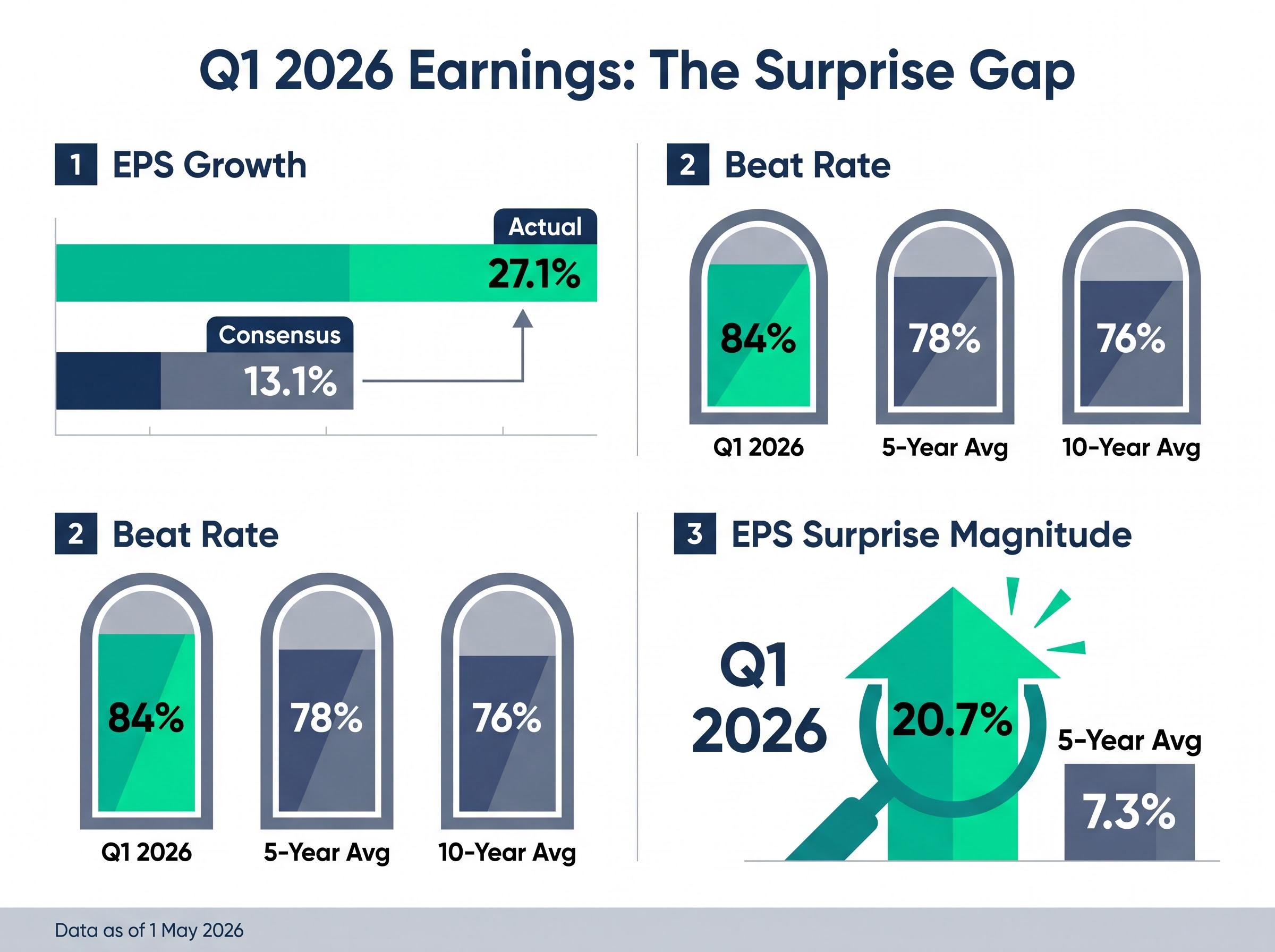 Q1 2026 Earnings: Exceptional Upside vs Historical Averages