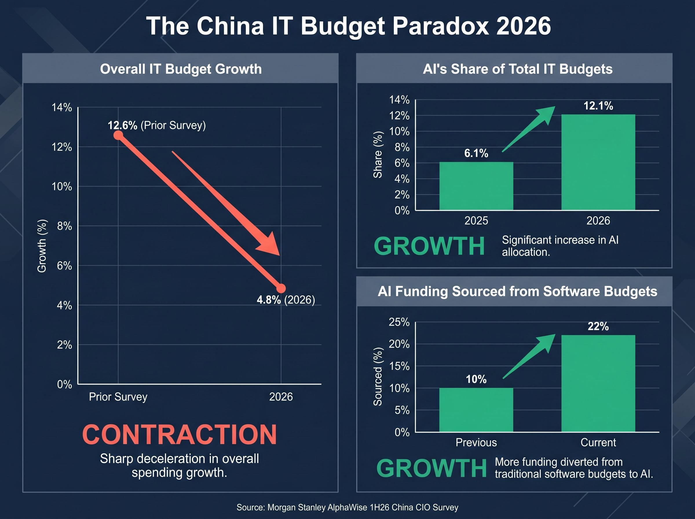 The 2026 China IT Budget Paradox: Shrinking Growth vs. Expanding AI