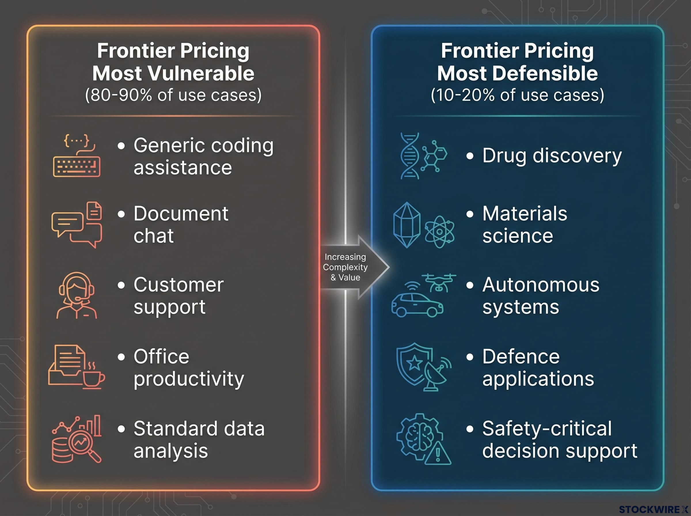 Frontier AI Pricing: Vulnerable vs Defensible Use Cases