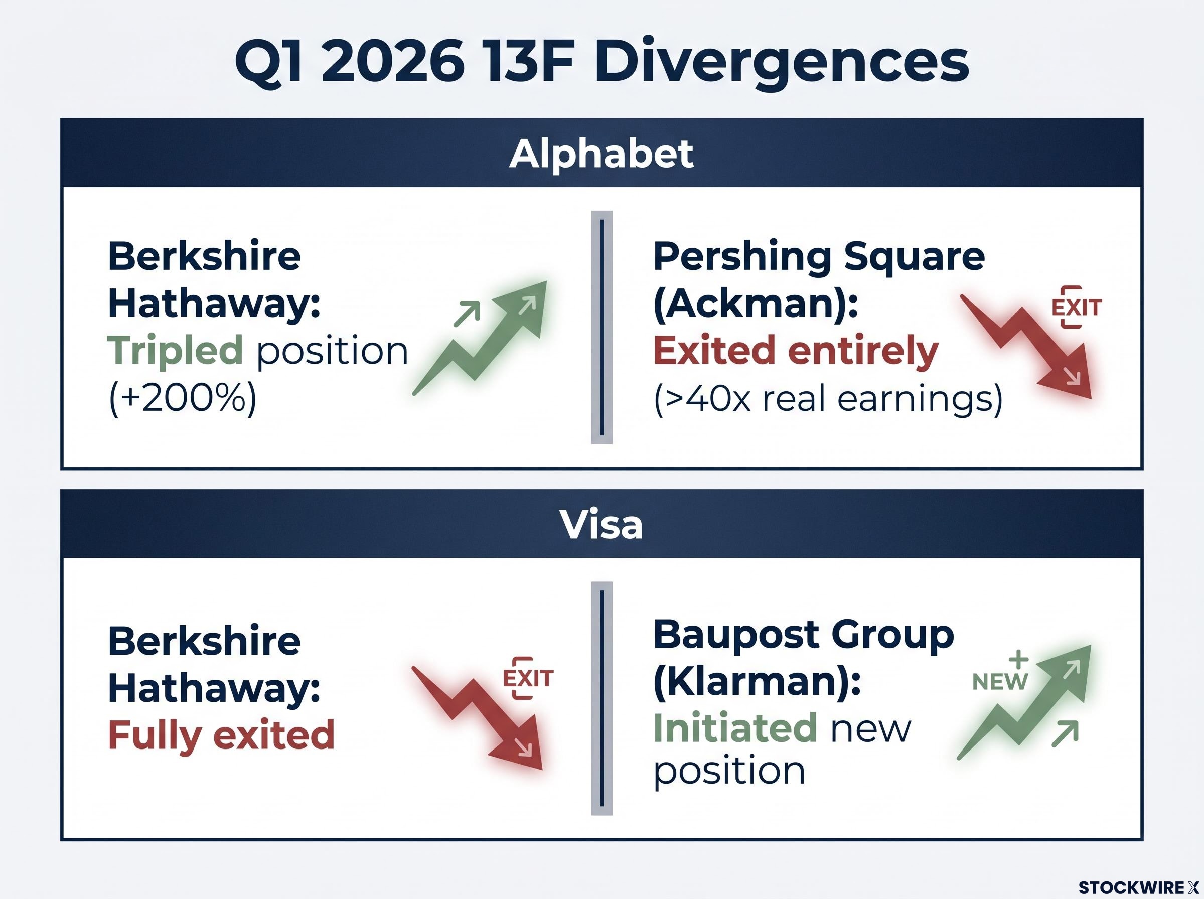 The Q1 2026 13F Divergence Matrix