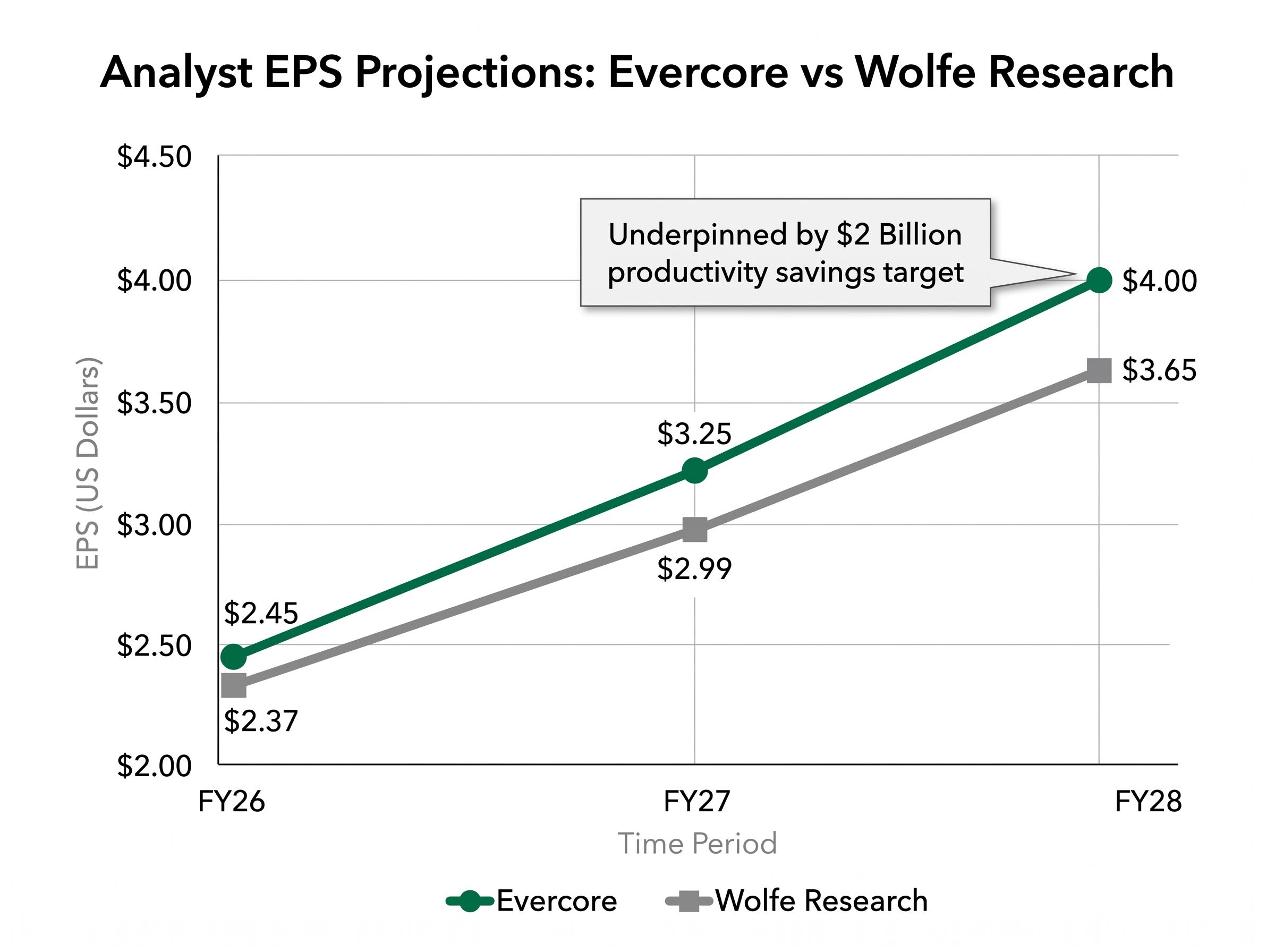 Wall Street EPS Projections (FY26-FY28)