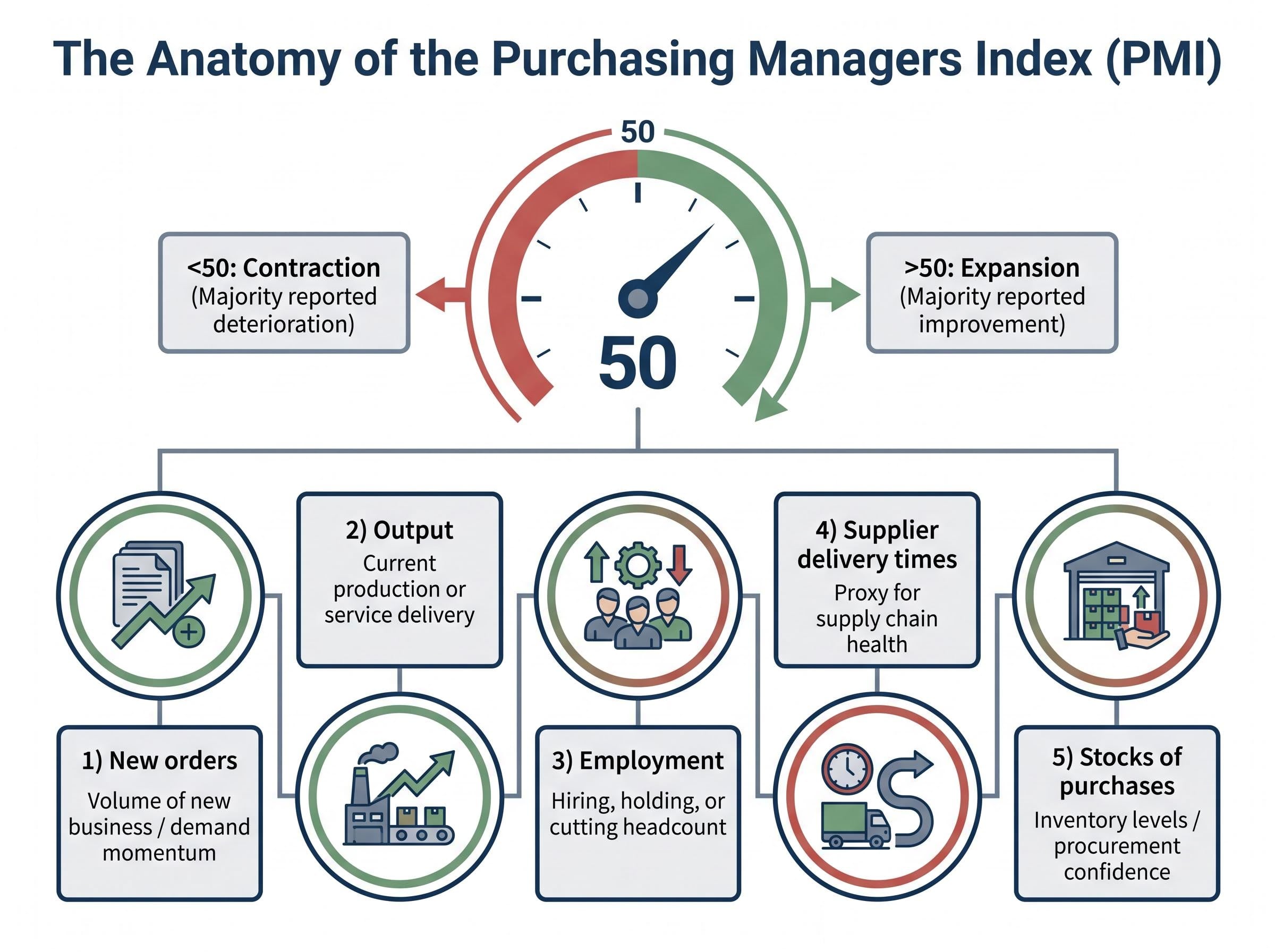 The Anatomy of the PMI