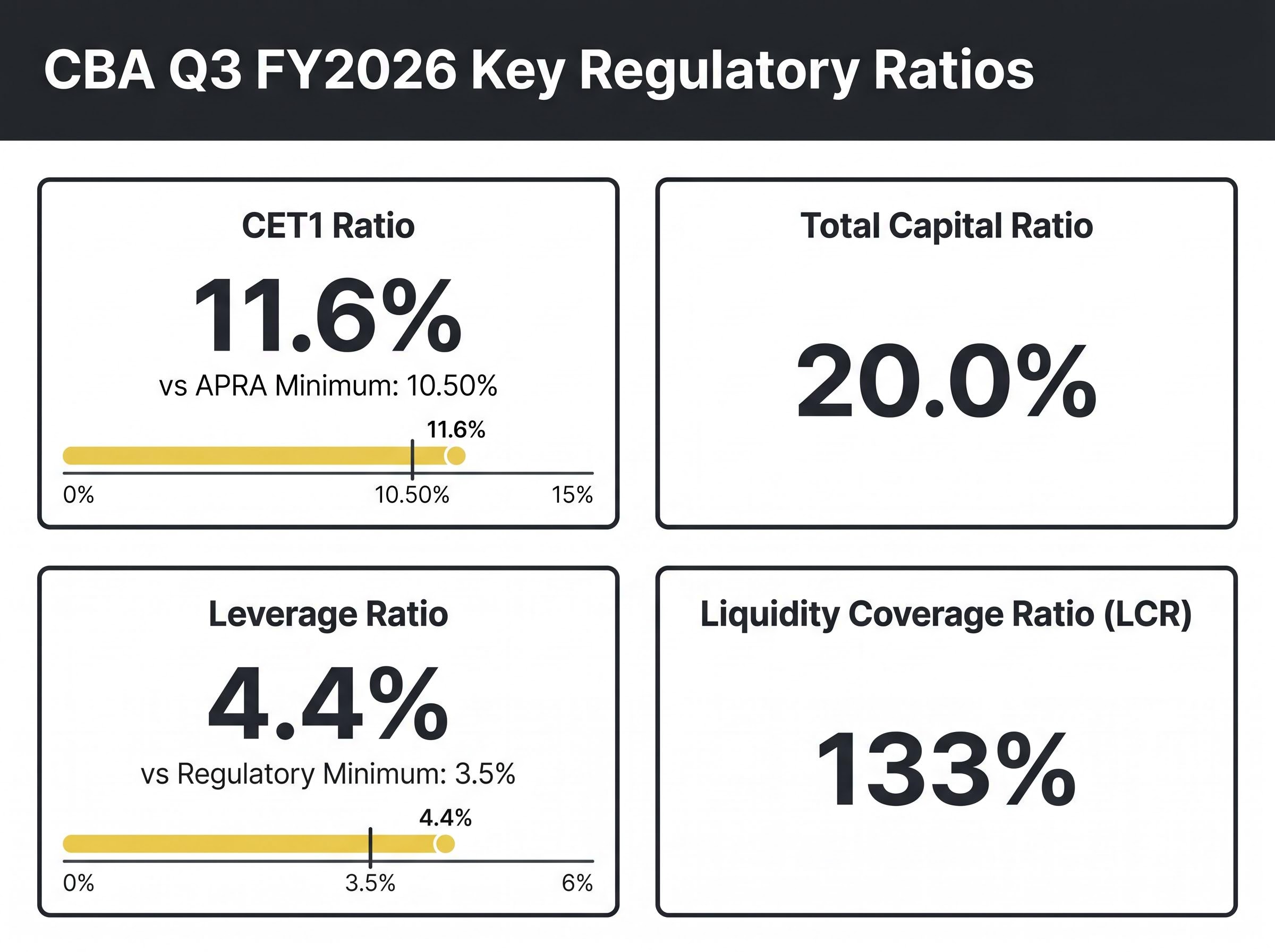 CBA Q3 FY2026 Capital Health Scorecard