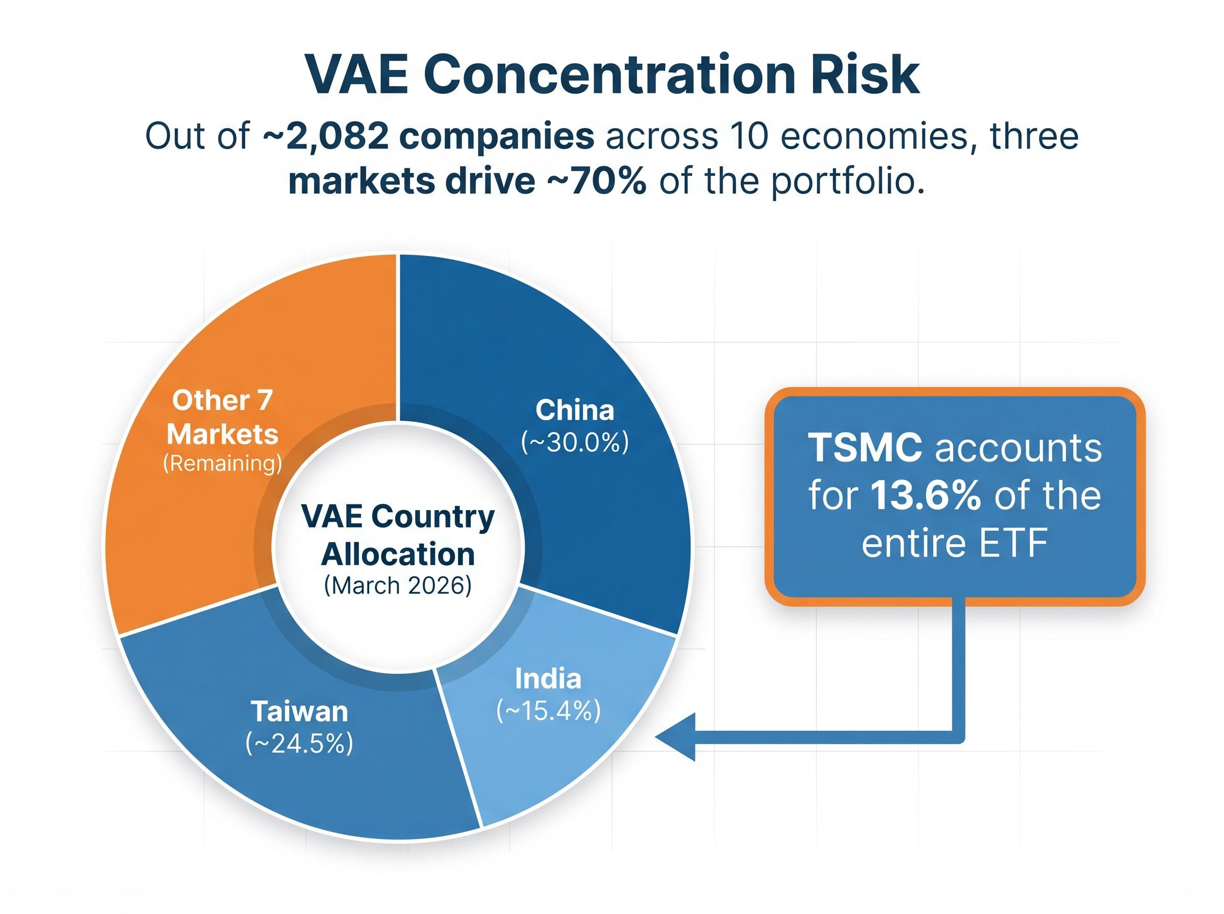 VAE Portfolio Concentration: Three Heavyweight Markets