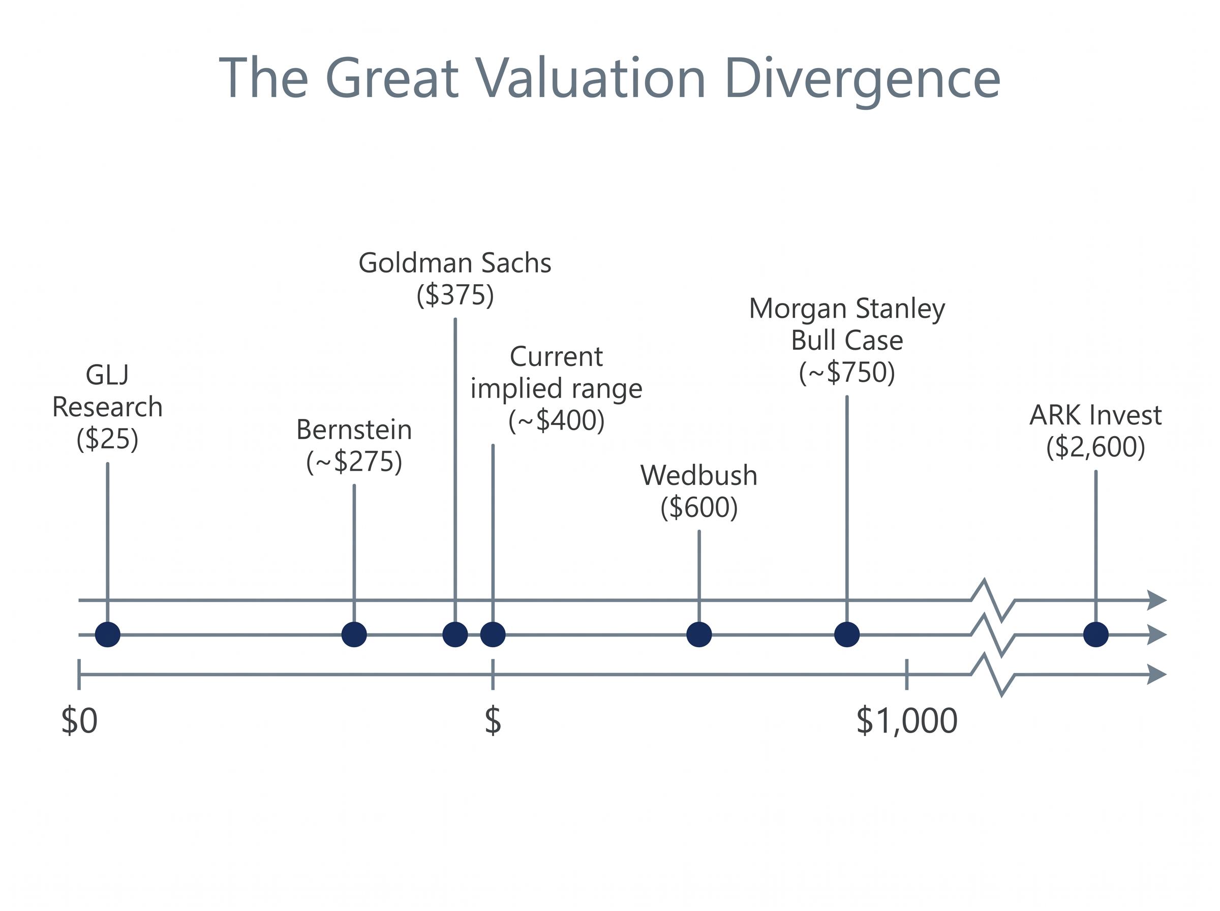 The $24-to-$2,600 Analyst Disagreement Spread