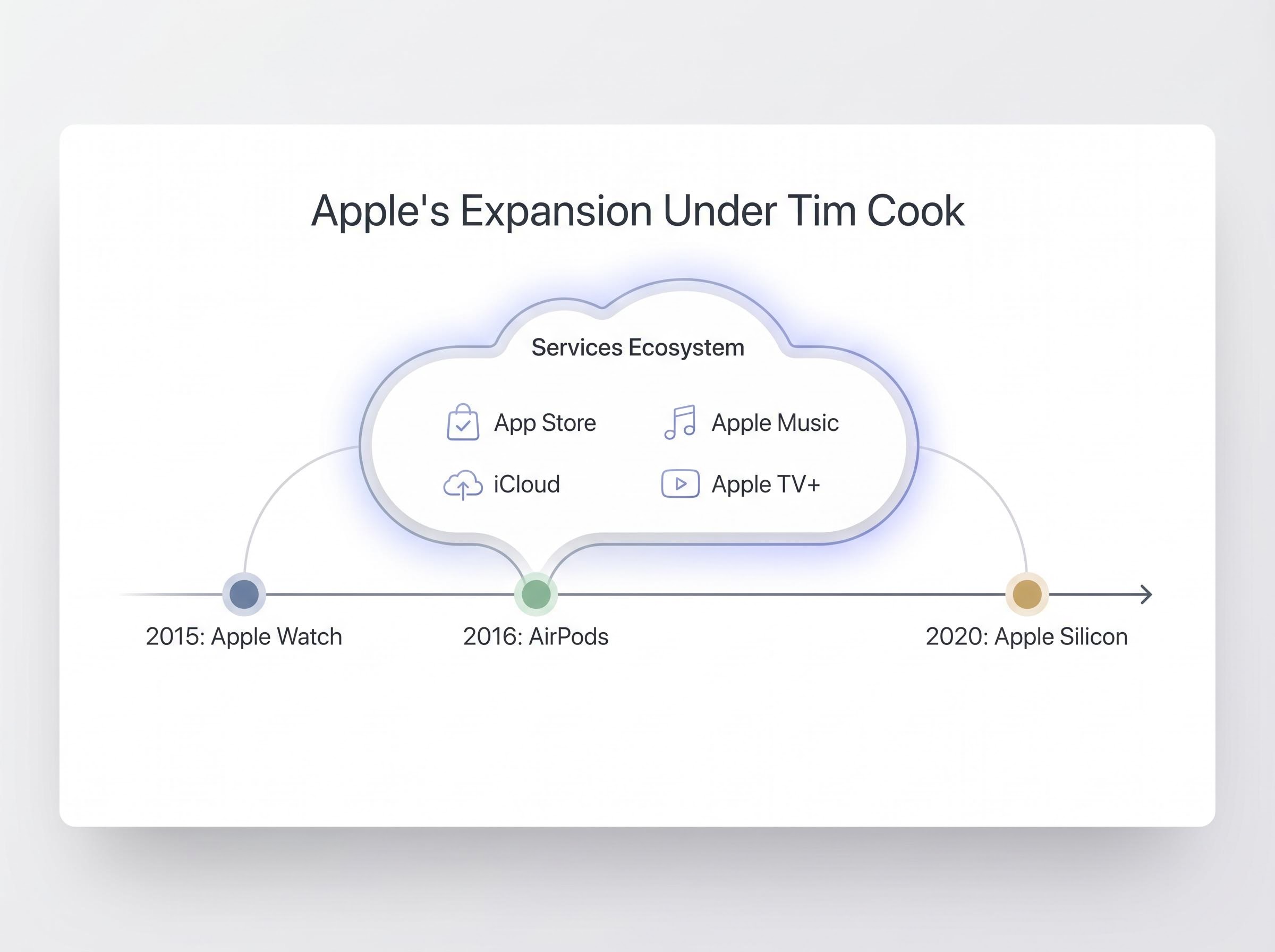 Apple's Business Expansion Under Tim Cook