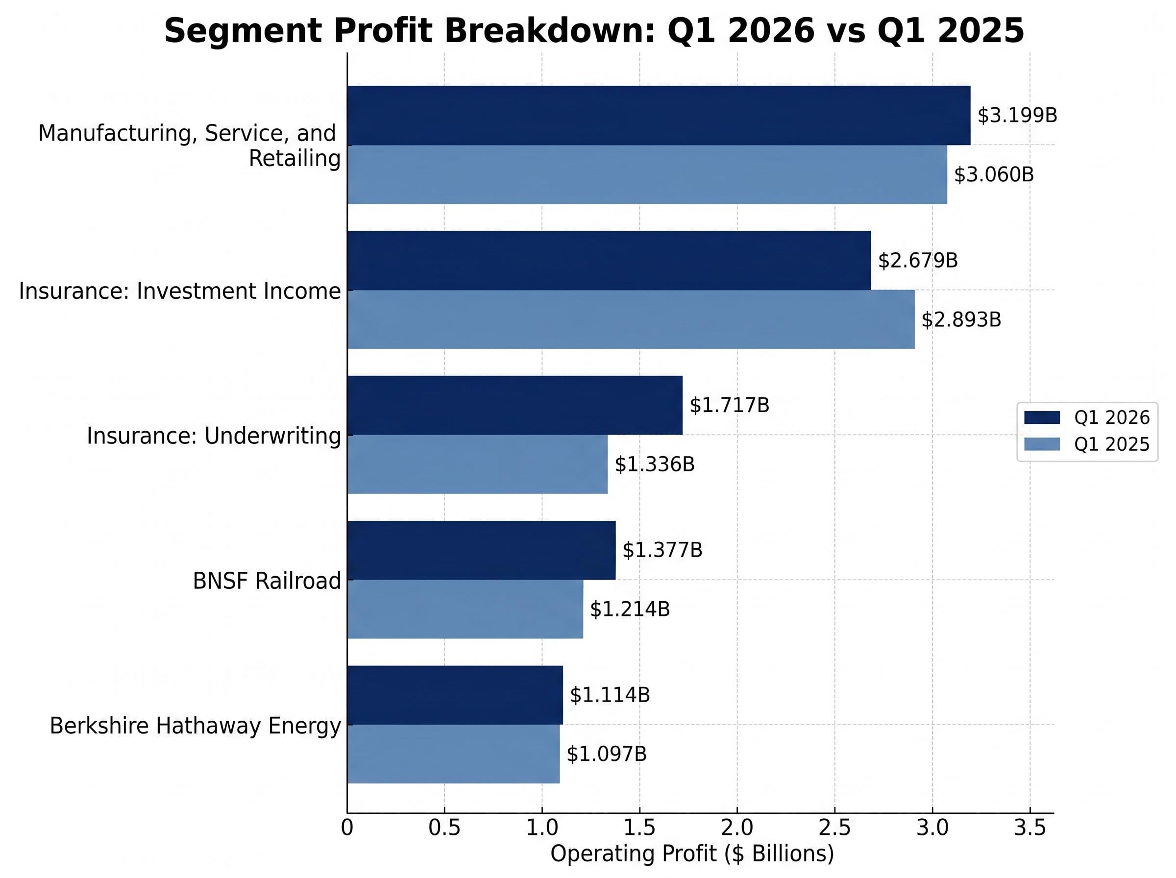 Q1 2026 vs Q1 2025 Segment Profit Comparison