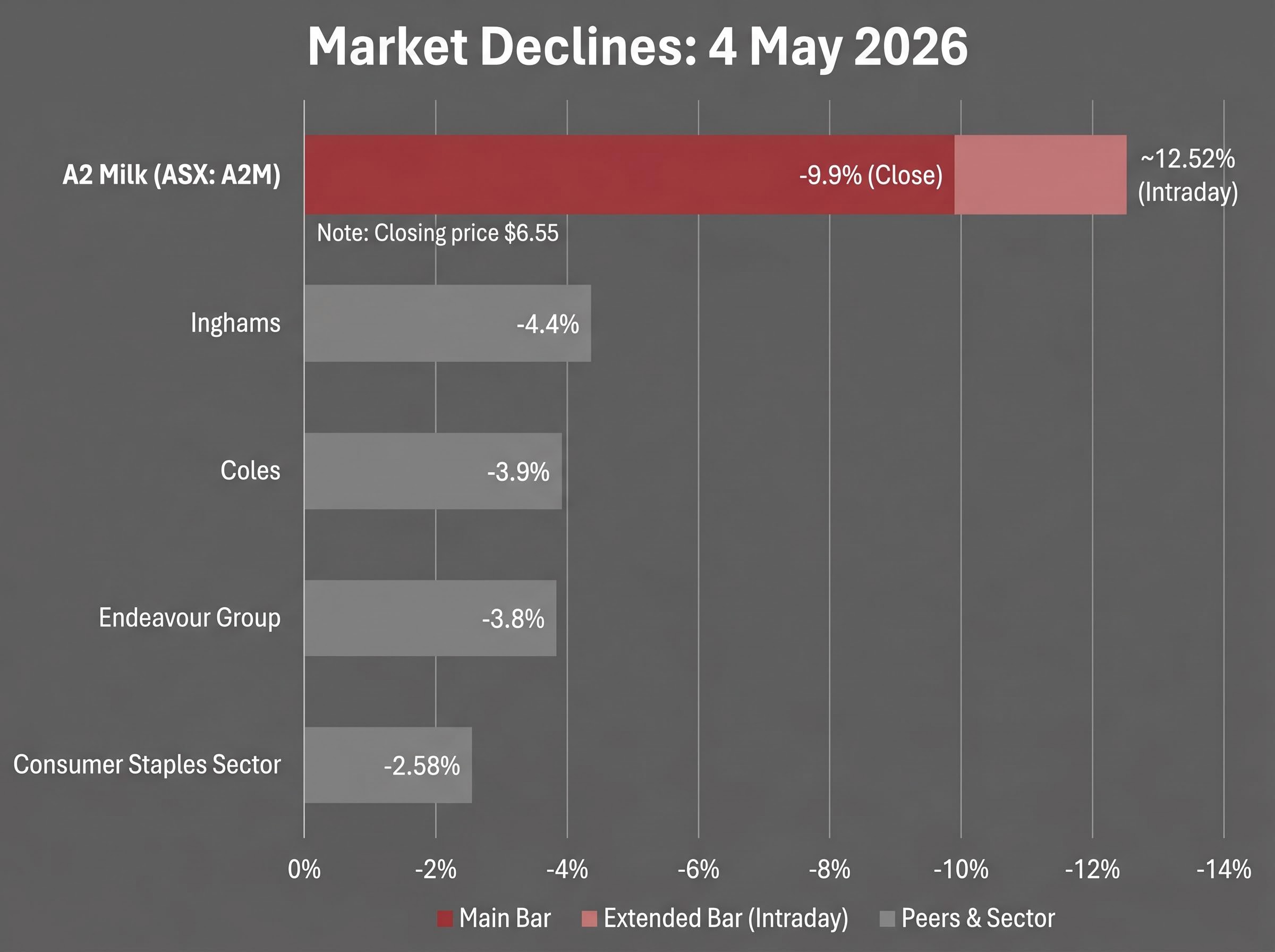 A2M Share Decline vs Consumer Staples Sector (4 May 2026)