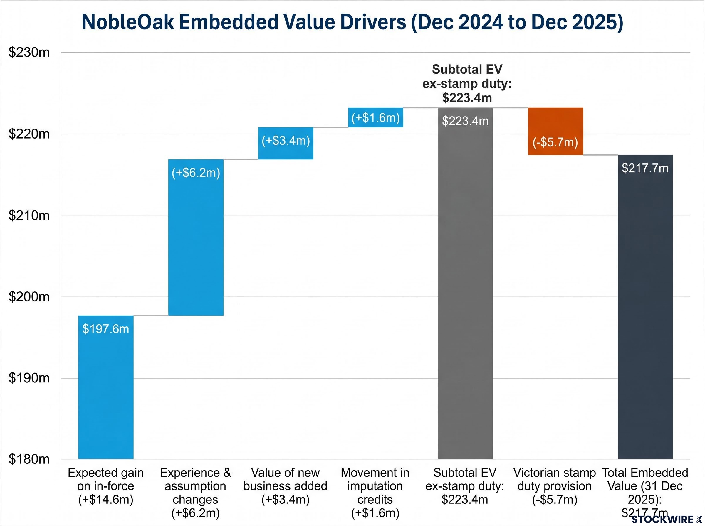 Drivers of NobleOak Embedded Value Movement
