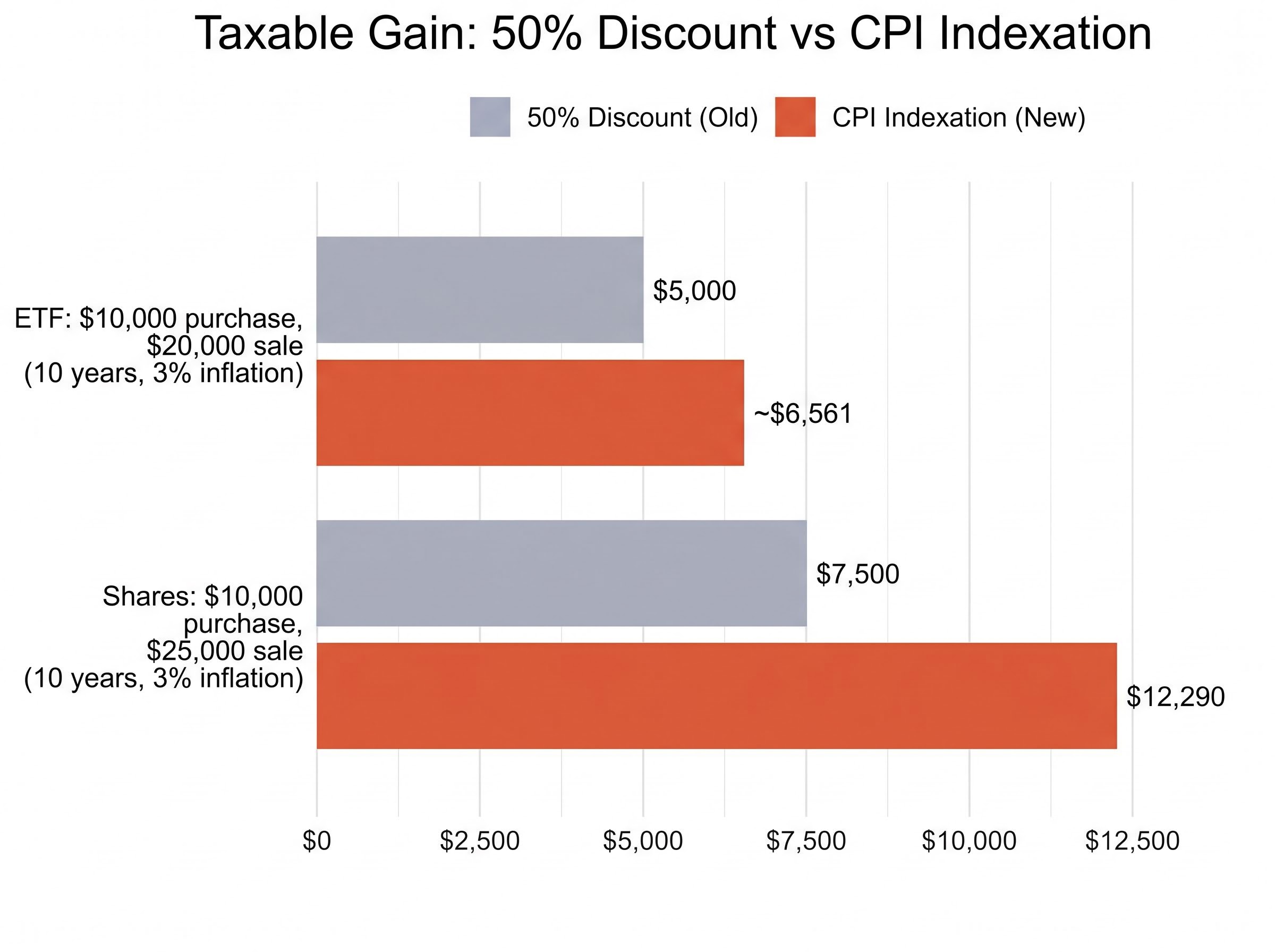 Impact Comparison: Old vs New Taxable Gains