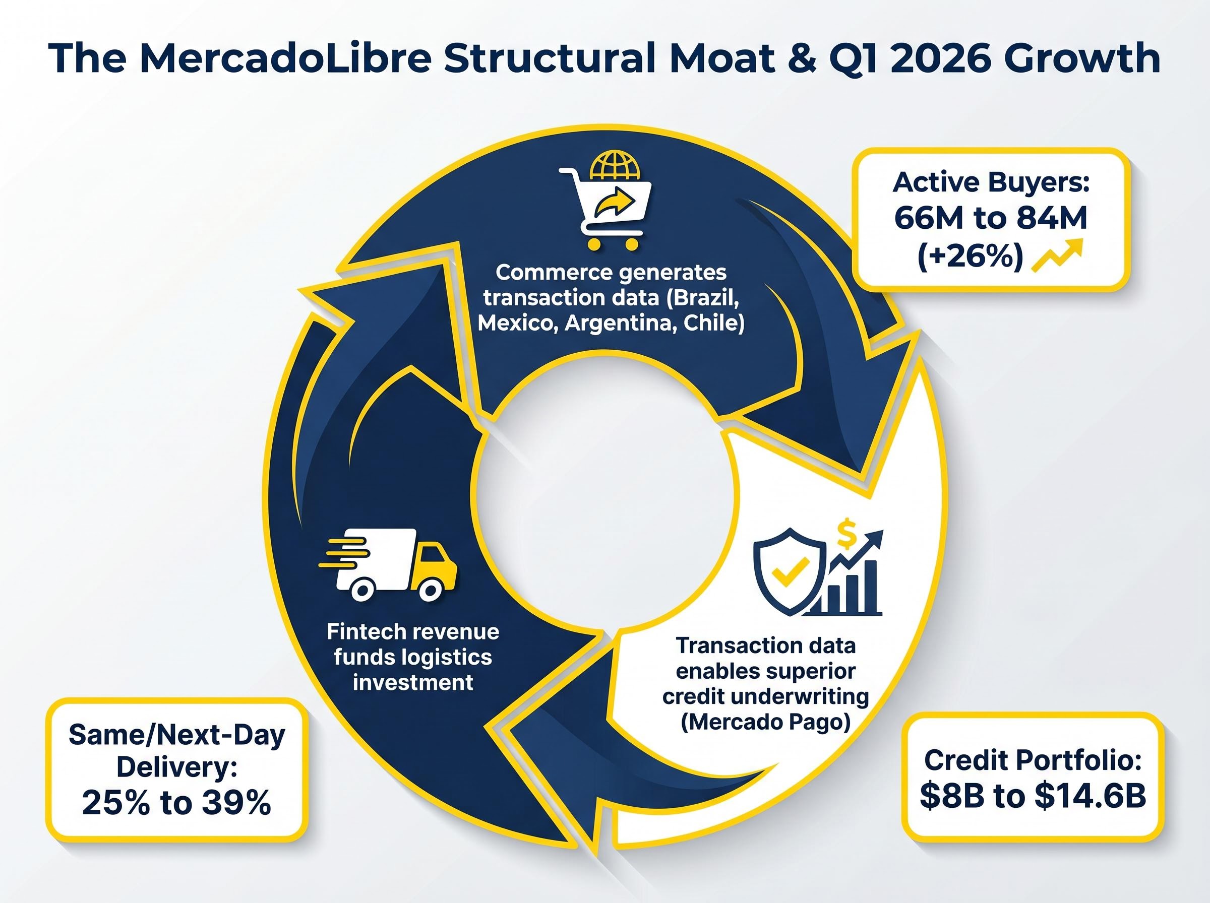 The MercadoLibre Commerce-Fintech Flywheel